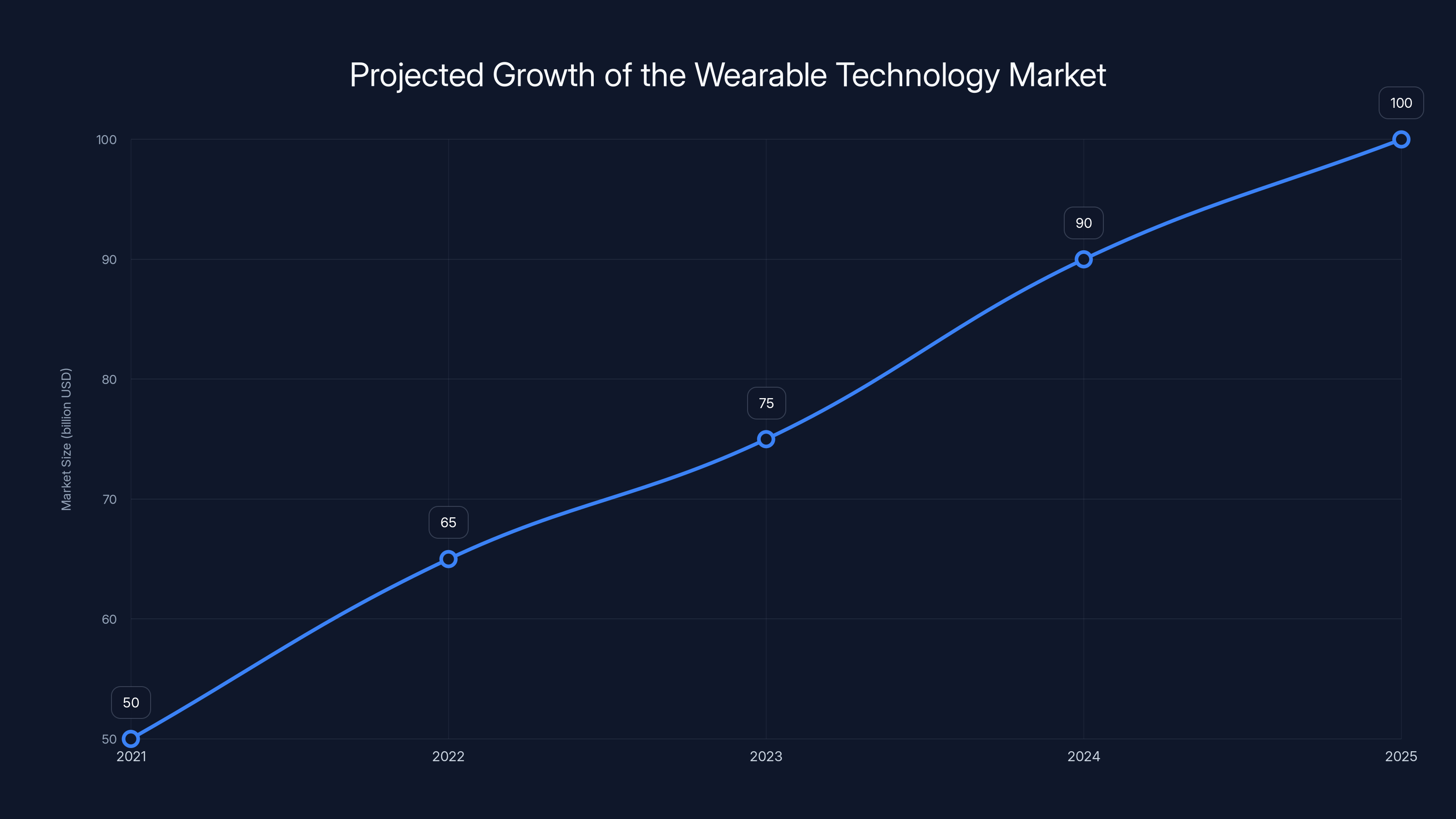 Projected Growth of the Wearable Technology Market