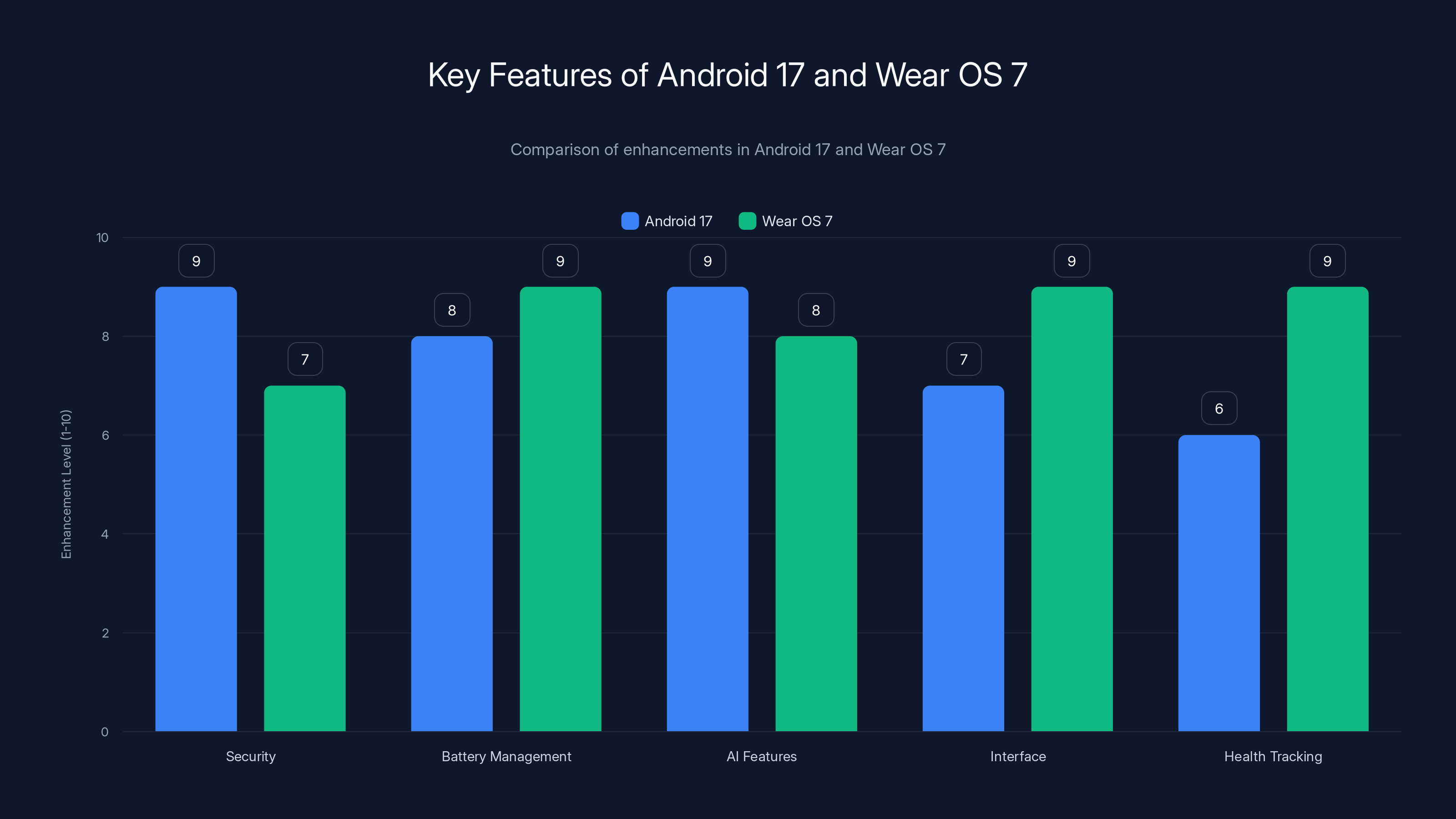 Key Features of Android 17 and Wear OS 7