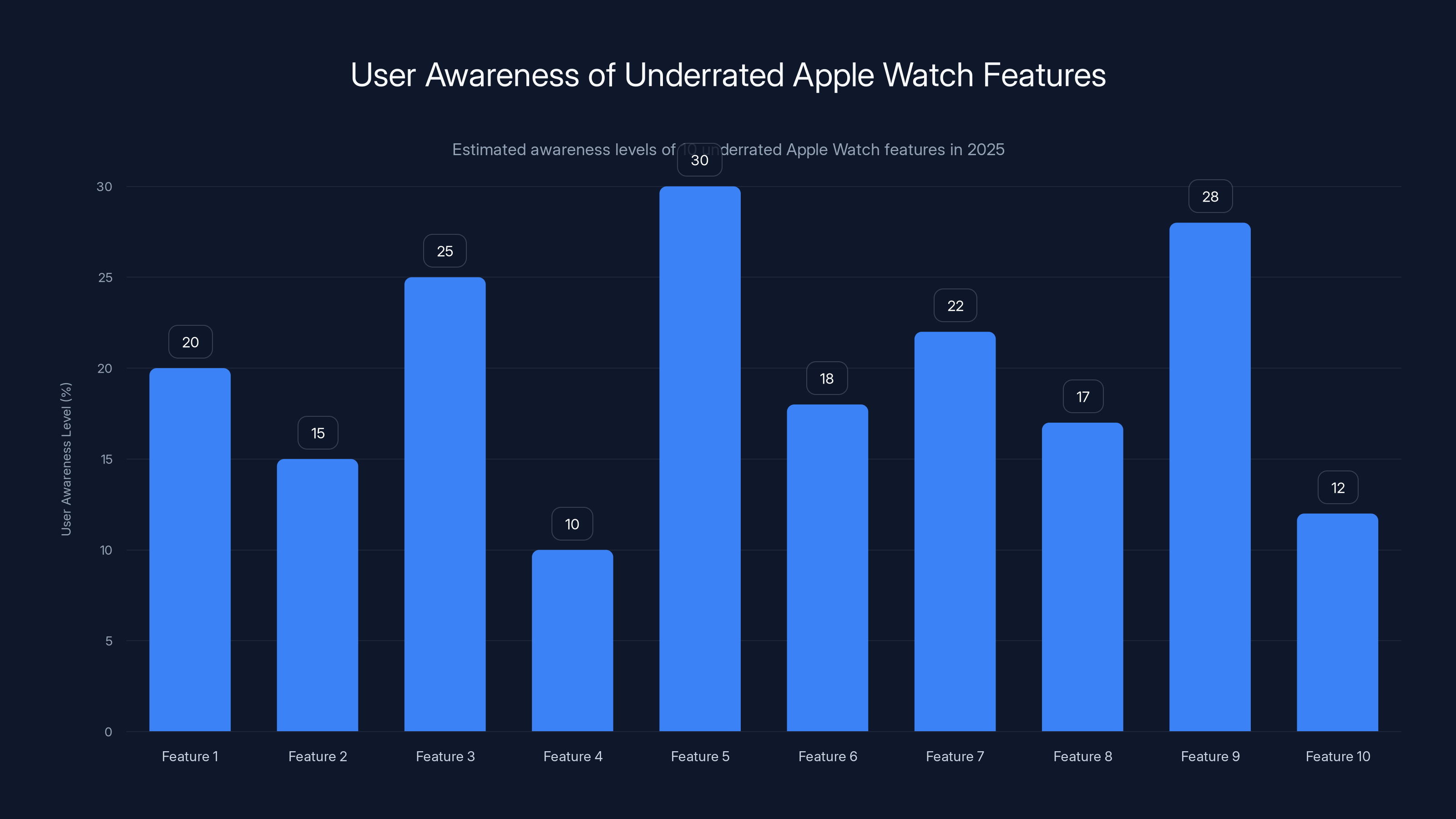 User Awareness of Underrated Apple Watch Features