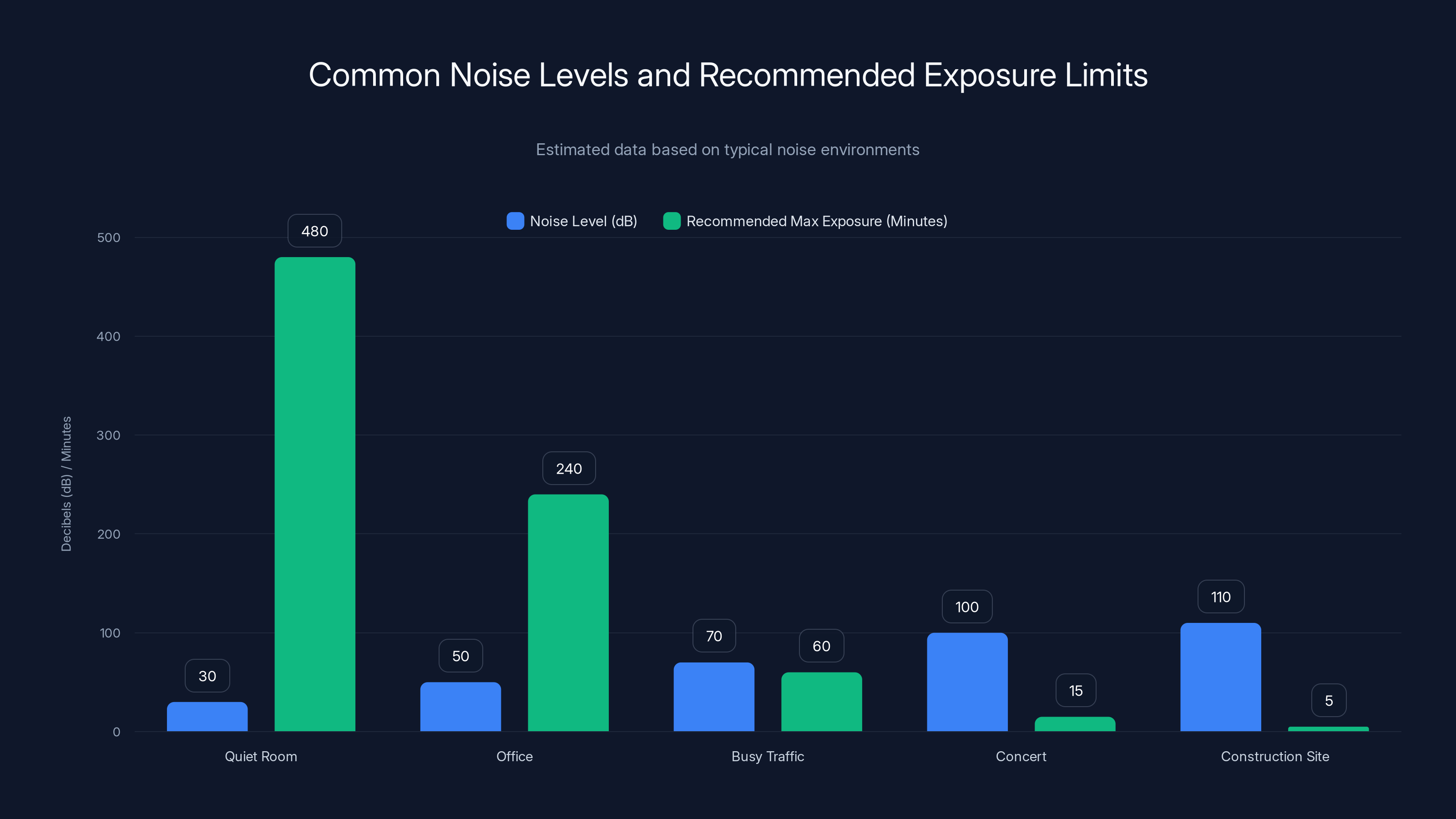 Common Noise Levels and Recommended Exposure Limits