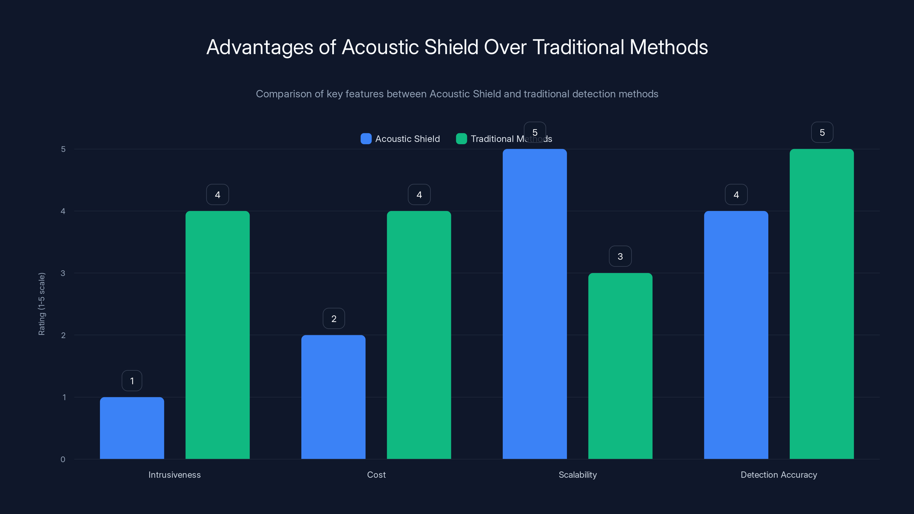 Advantages of Acoustic Shield Over Traditional Methods