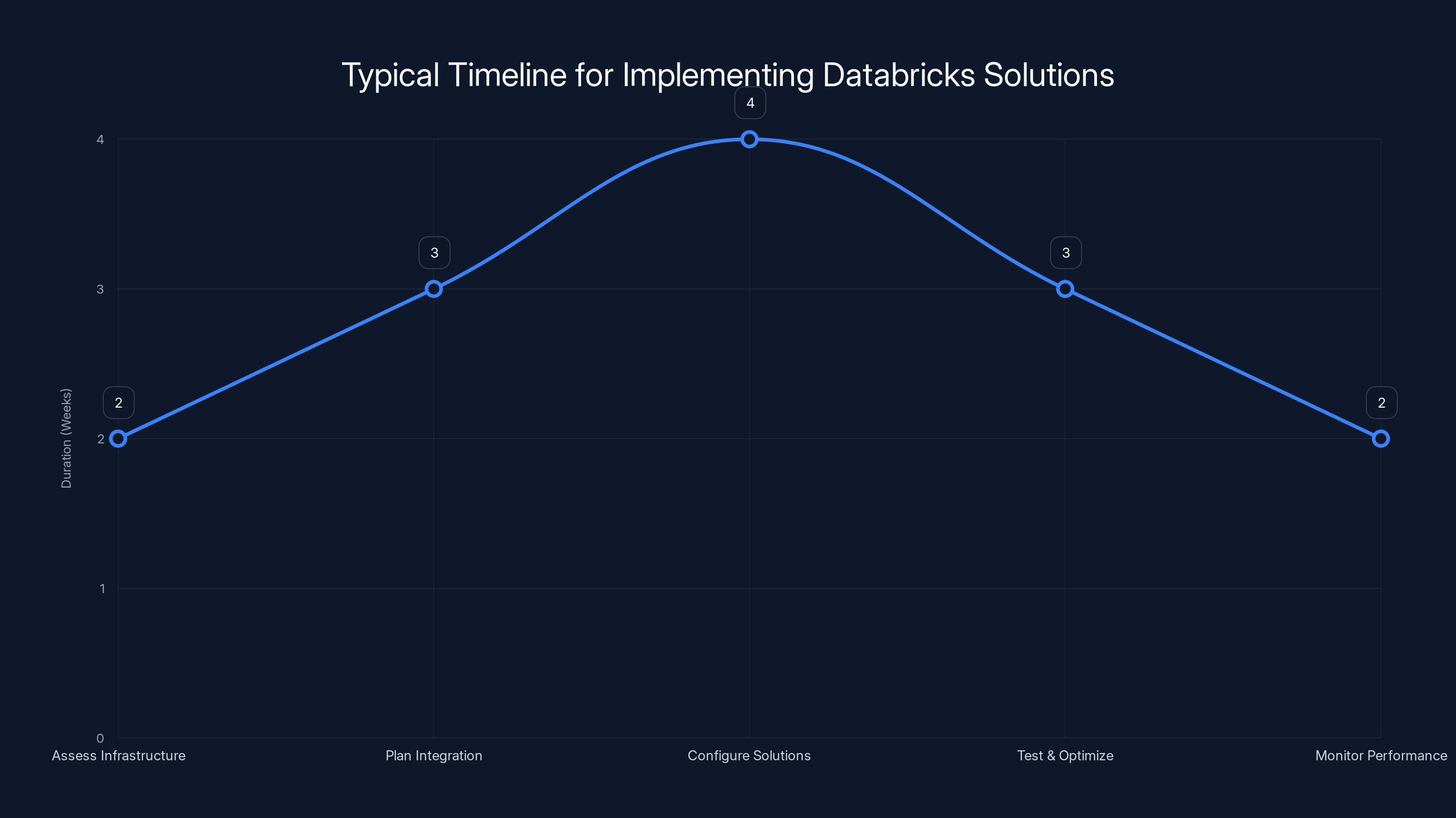 Typical Timeline for Implementing Databricks Solutions