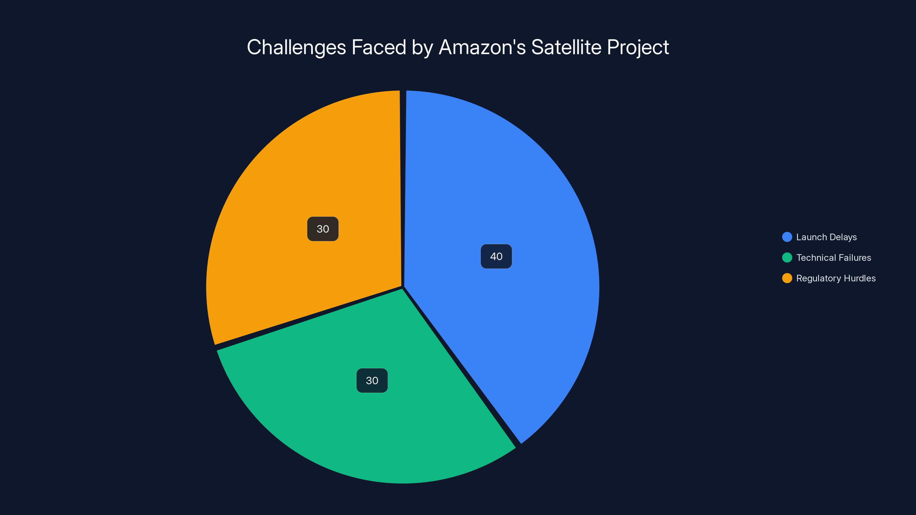 Challenges Faced by Amazon's Satellite Project