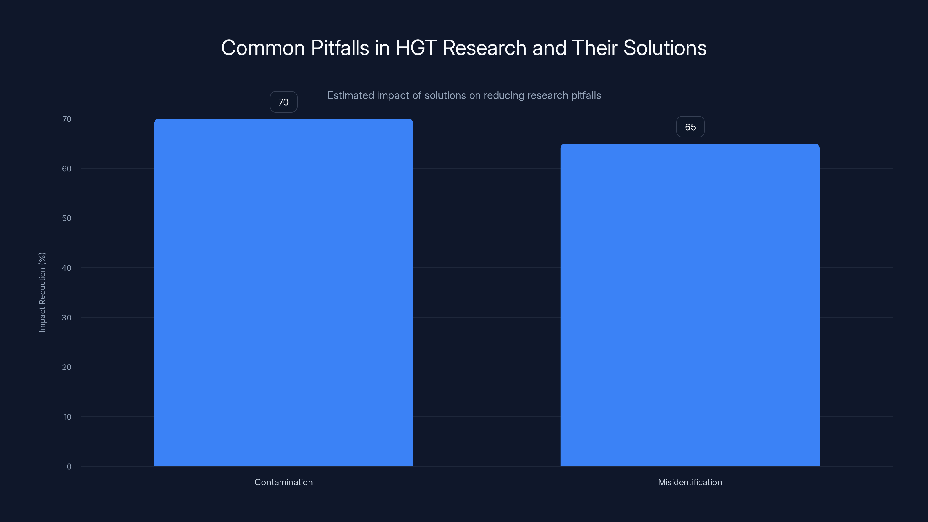 Common Pitfalls in HGT Research and Their Solutions