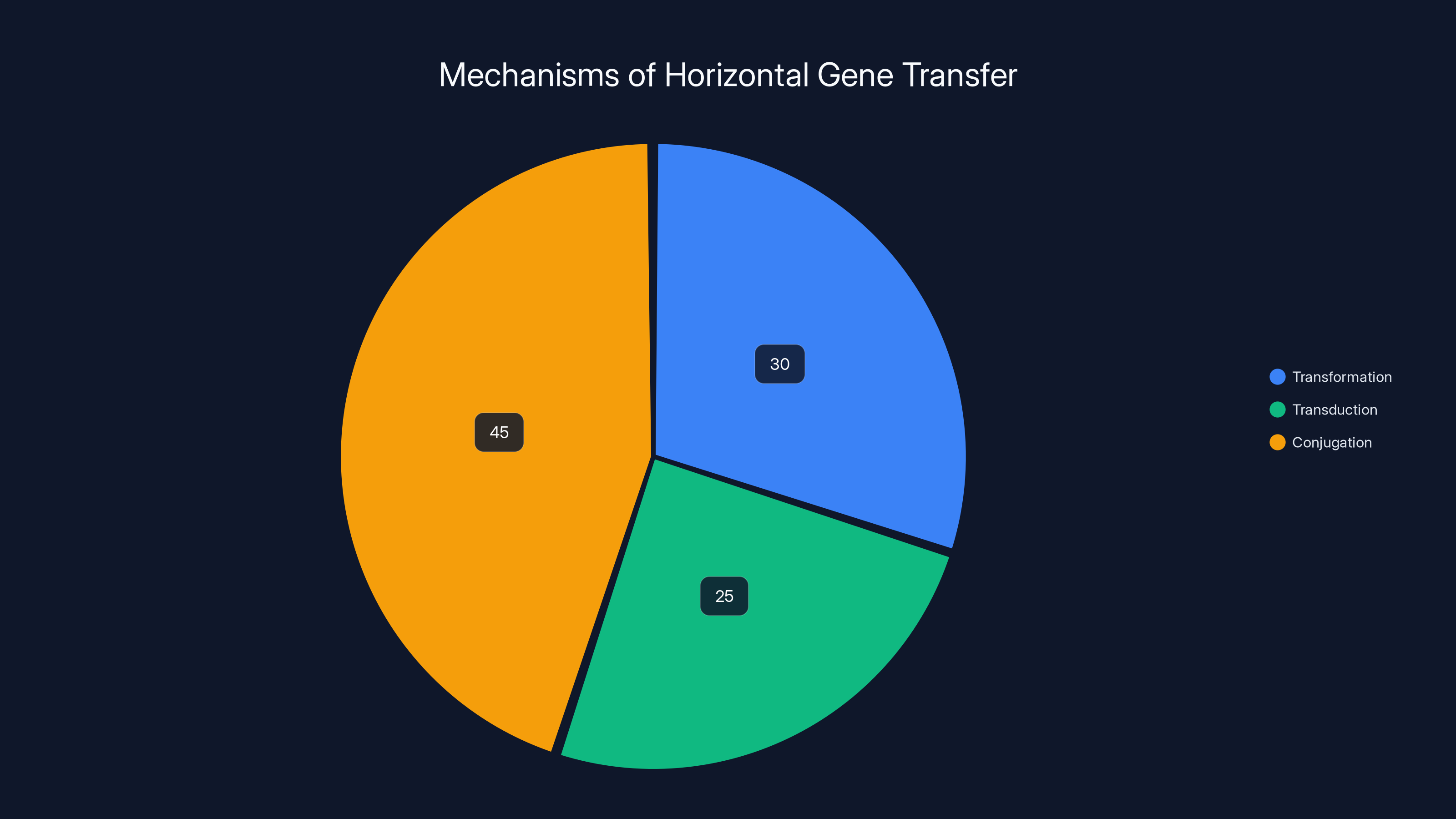 Mechanisms of Horizontal Gene Transfer