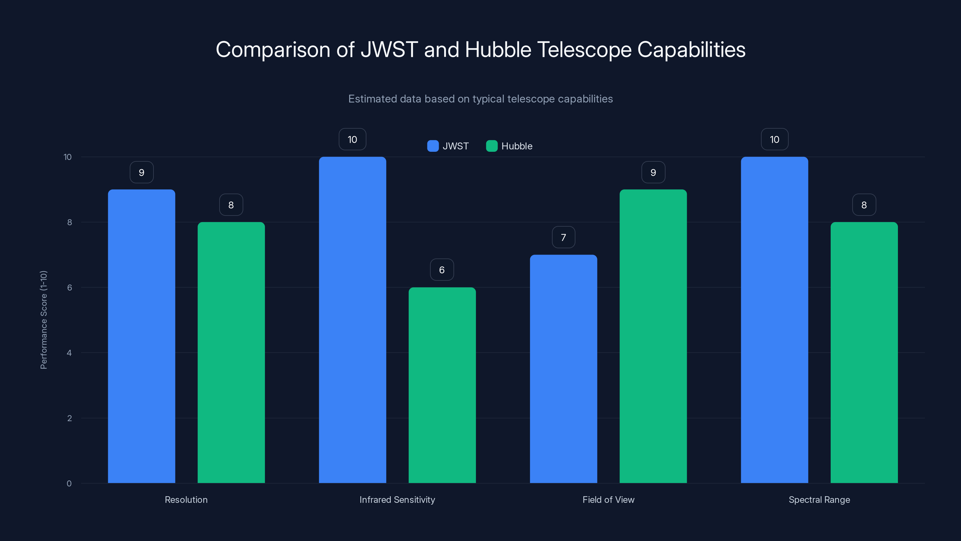 Comparison of JWST and Hubble Telescope Capabilities