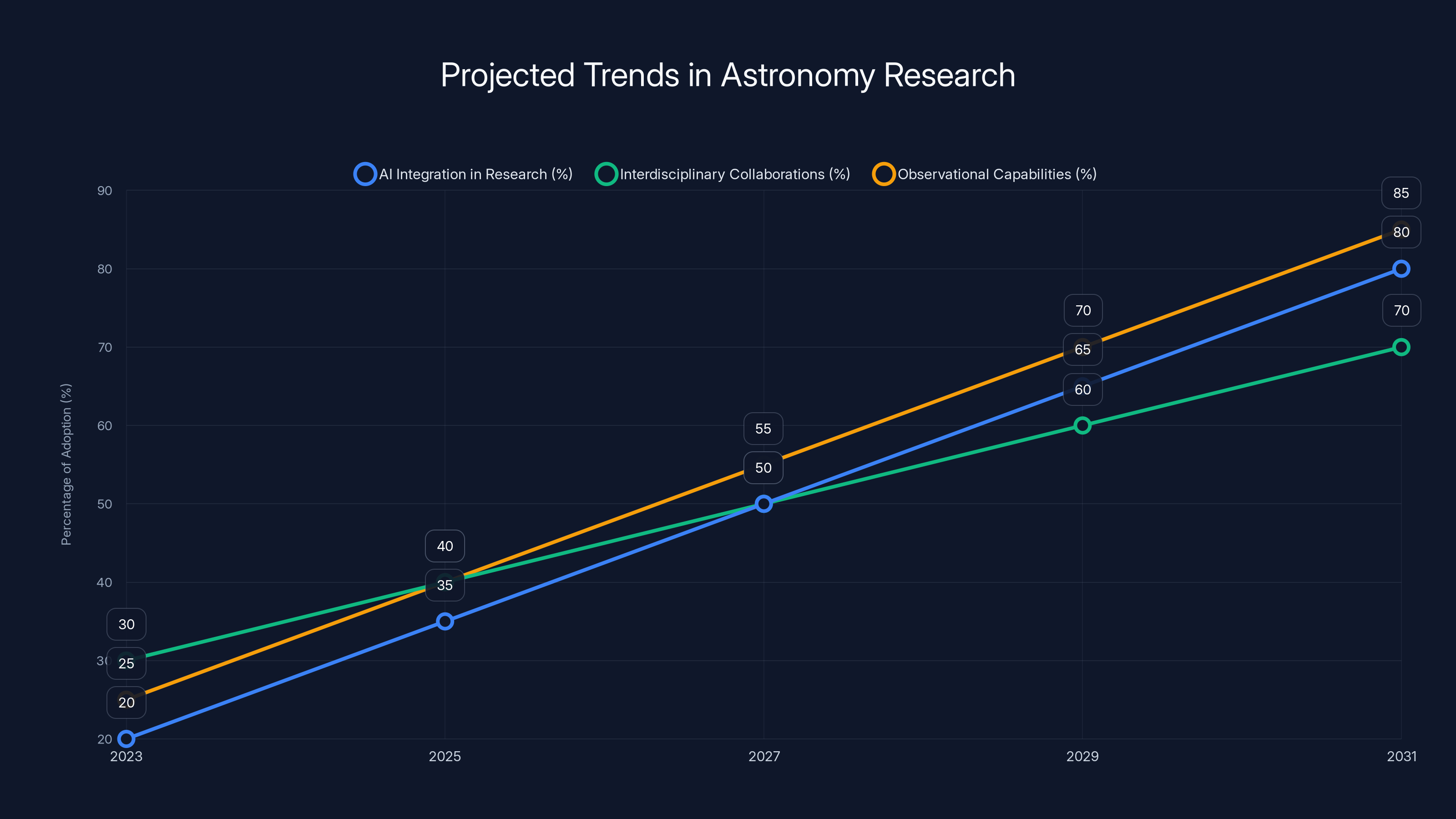 Projected Trends in Astronomy Research