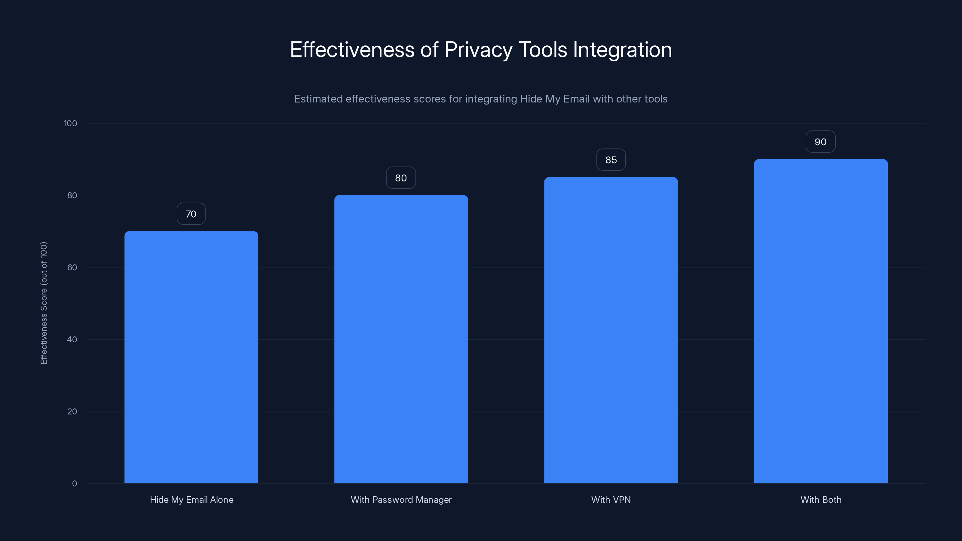 Effectiveness of Privacy Tools Integration