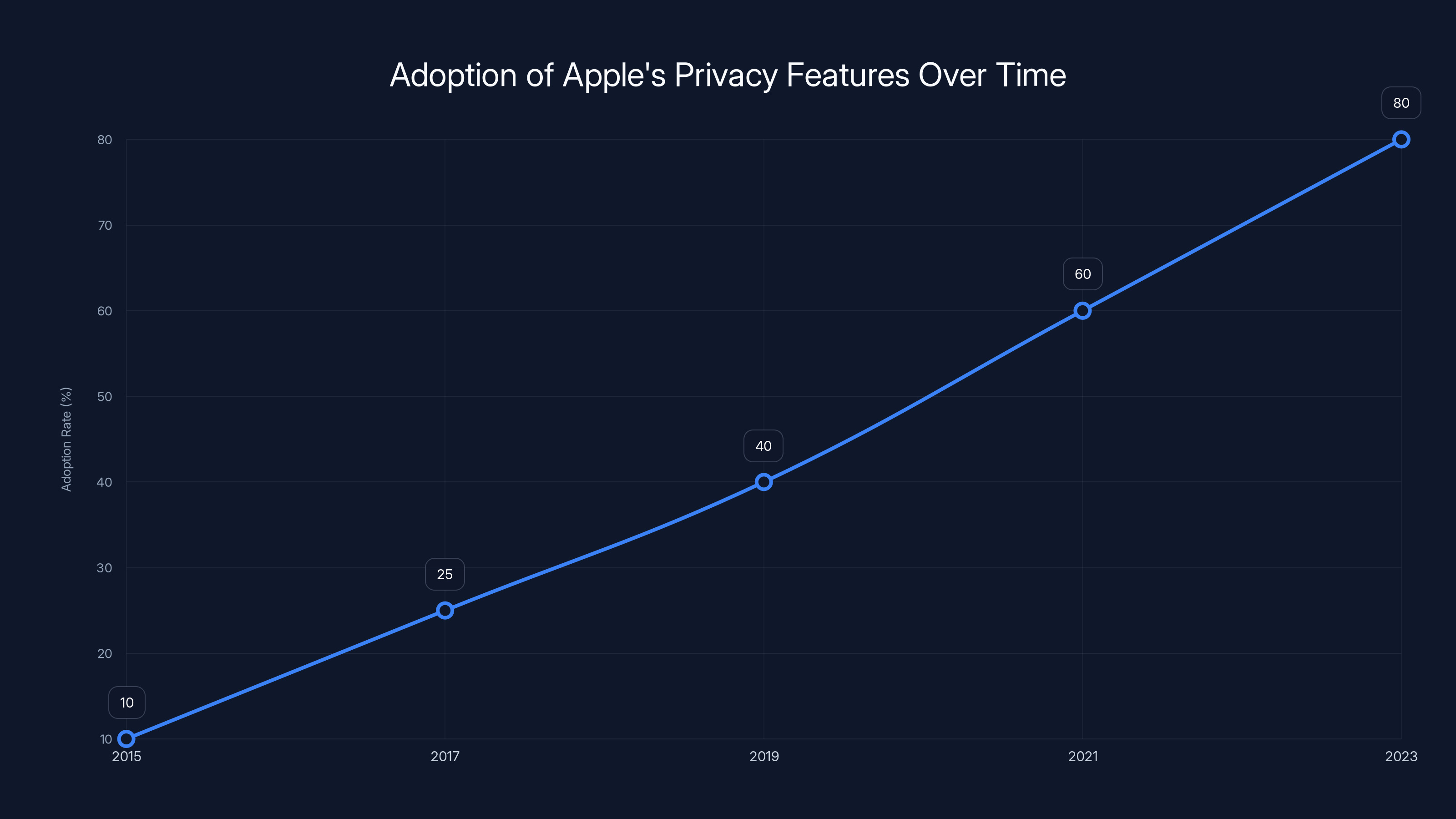 Adoption of Apple's Privacy Features Over Time