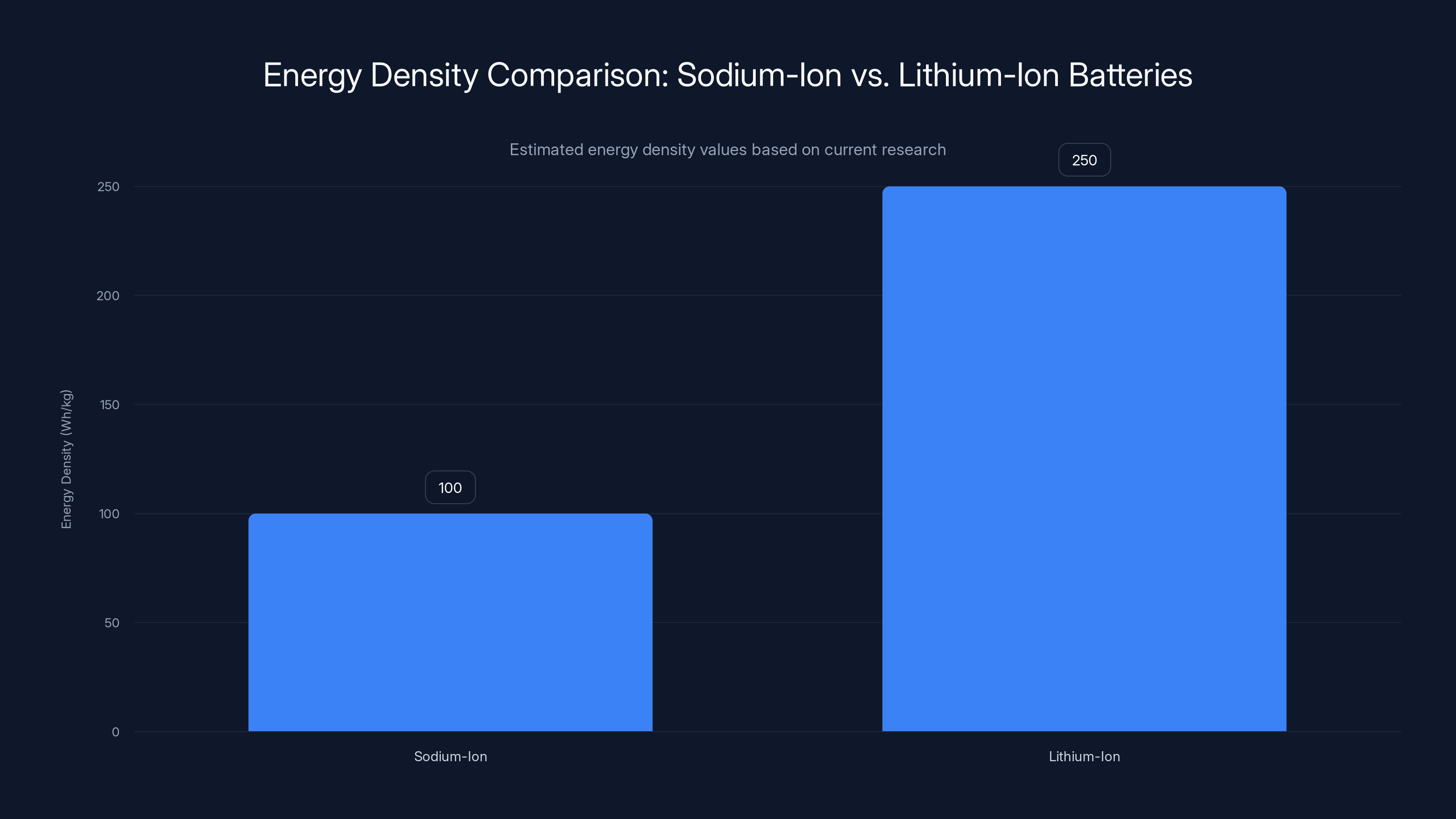 Energy Density Comparison: Sodium-Ion vs. Lithium-Ion Batteries