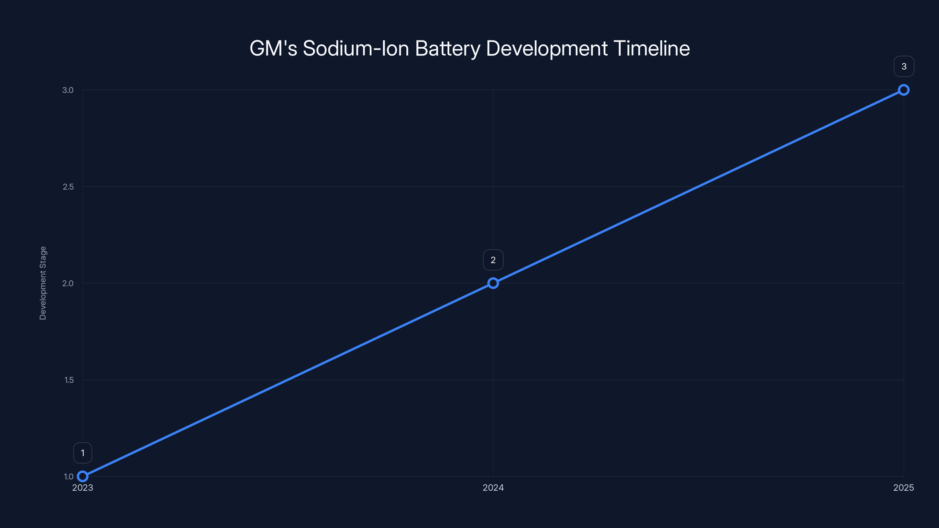 GM's Sodium-Ion Battery Development Timeline