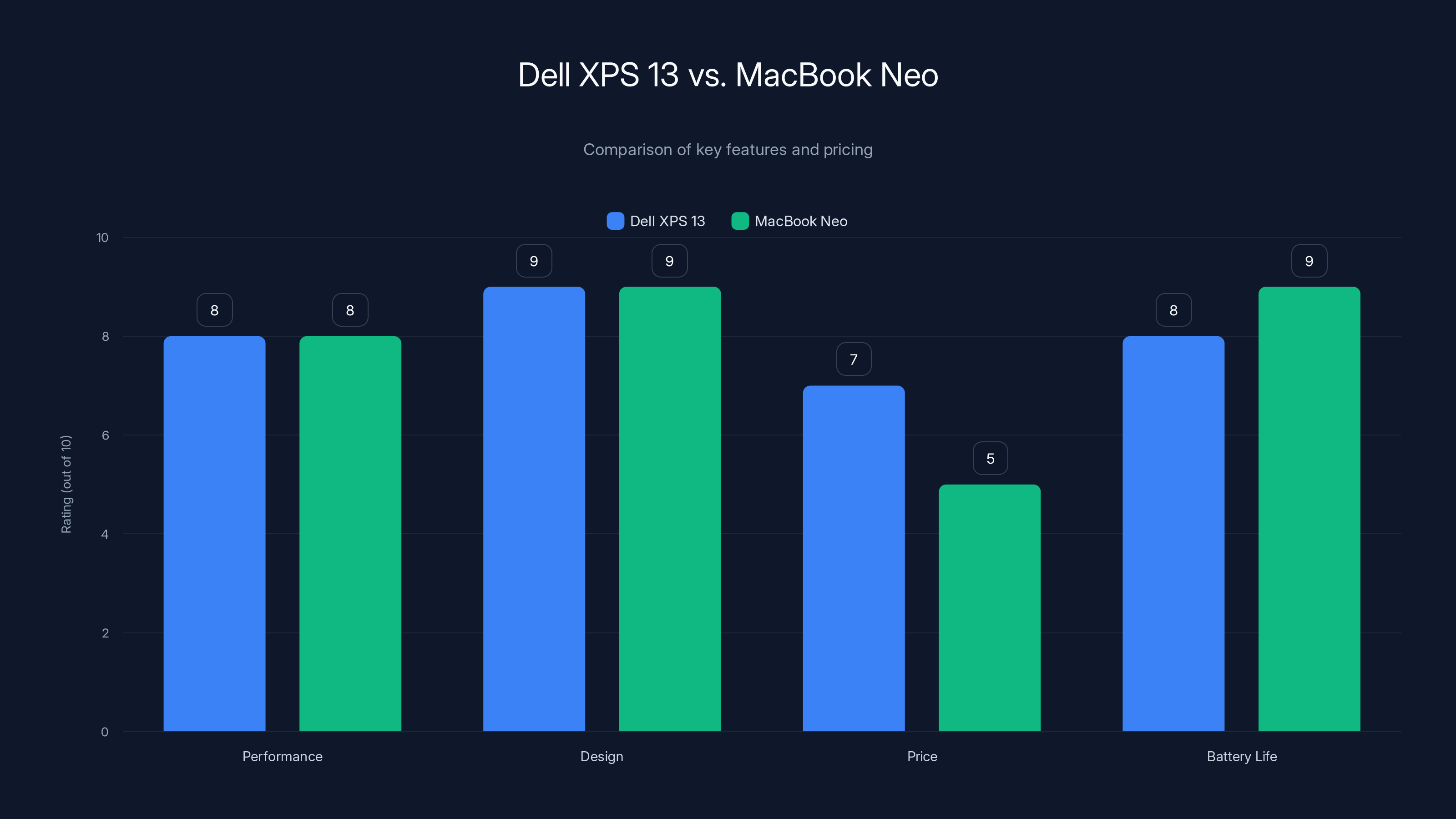 Dell XPS 13 vs. MacBook Neo