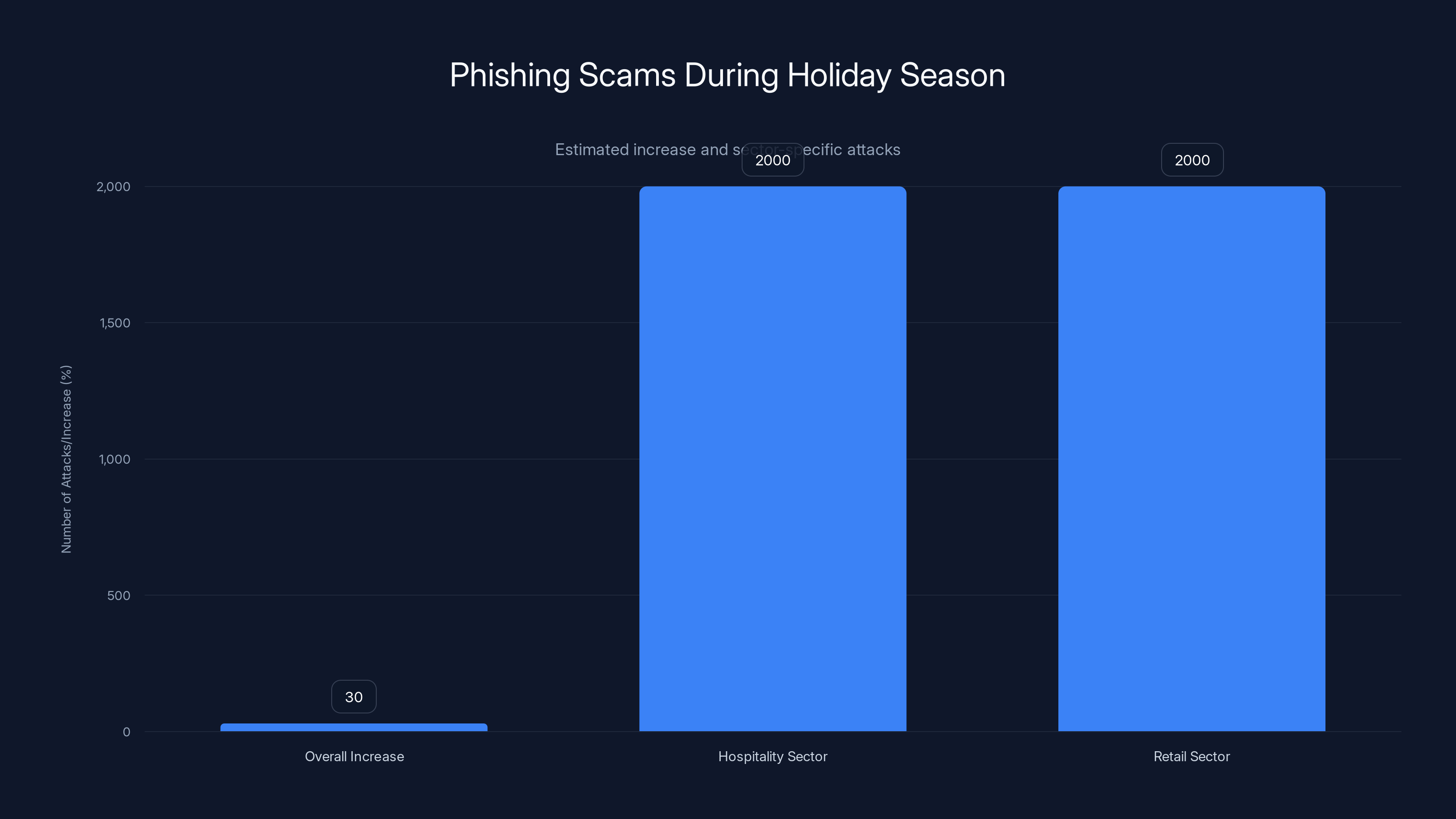 Phishing Scams During Holiday Season