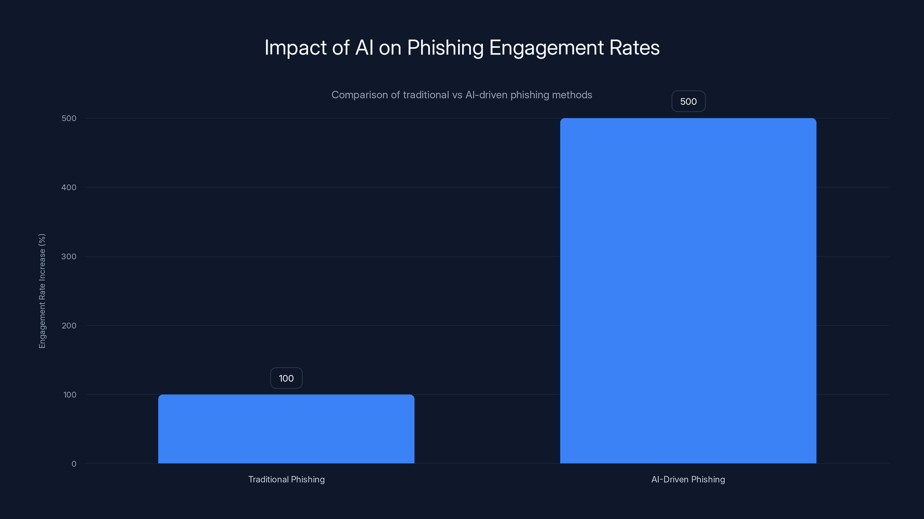Impact of AI on Phishing Engagement Rates