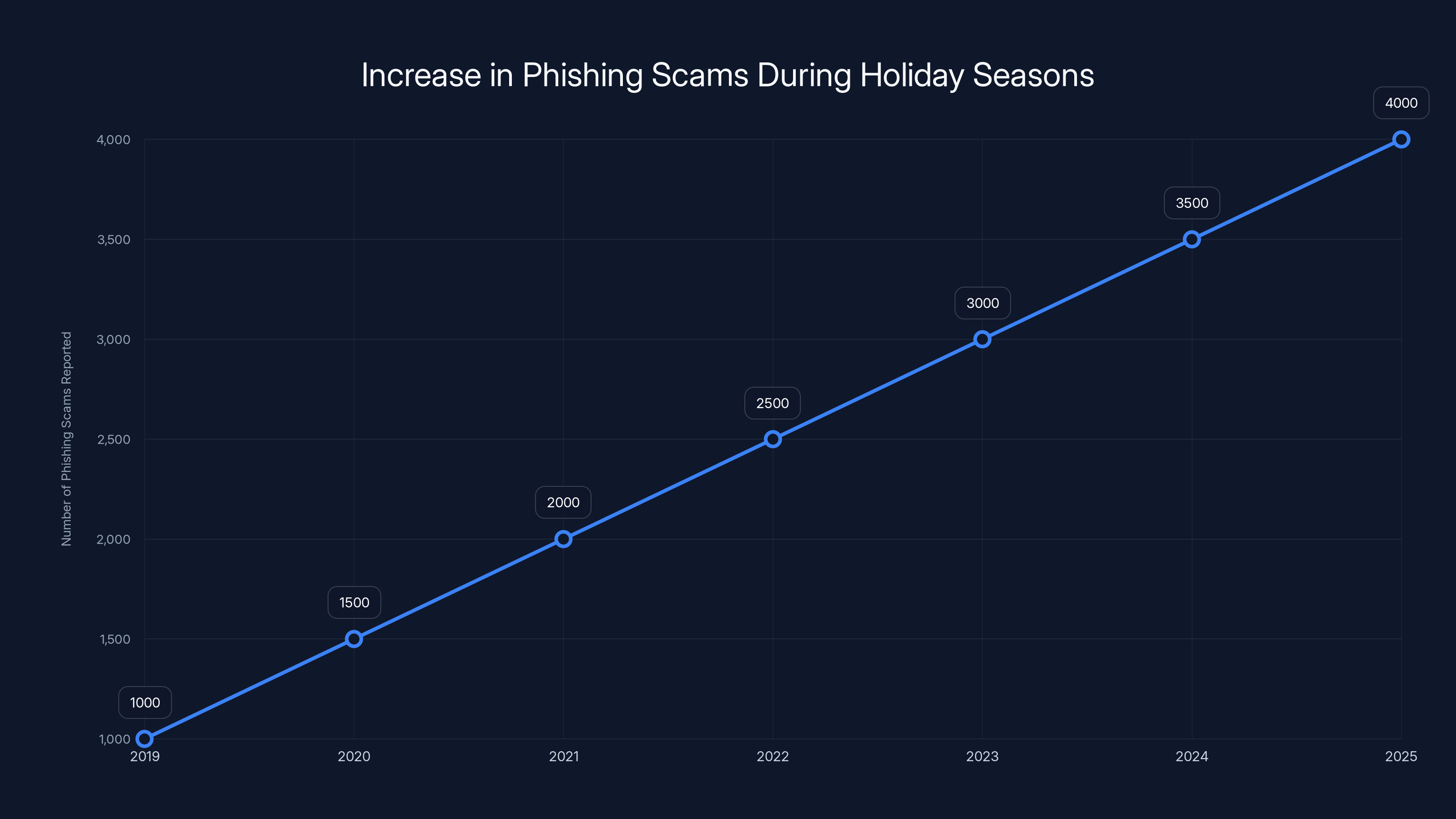 Increase in Phishing Scams During Holiday Seasons