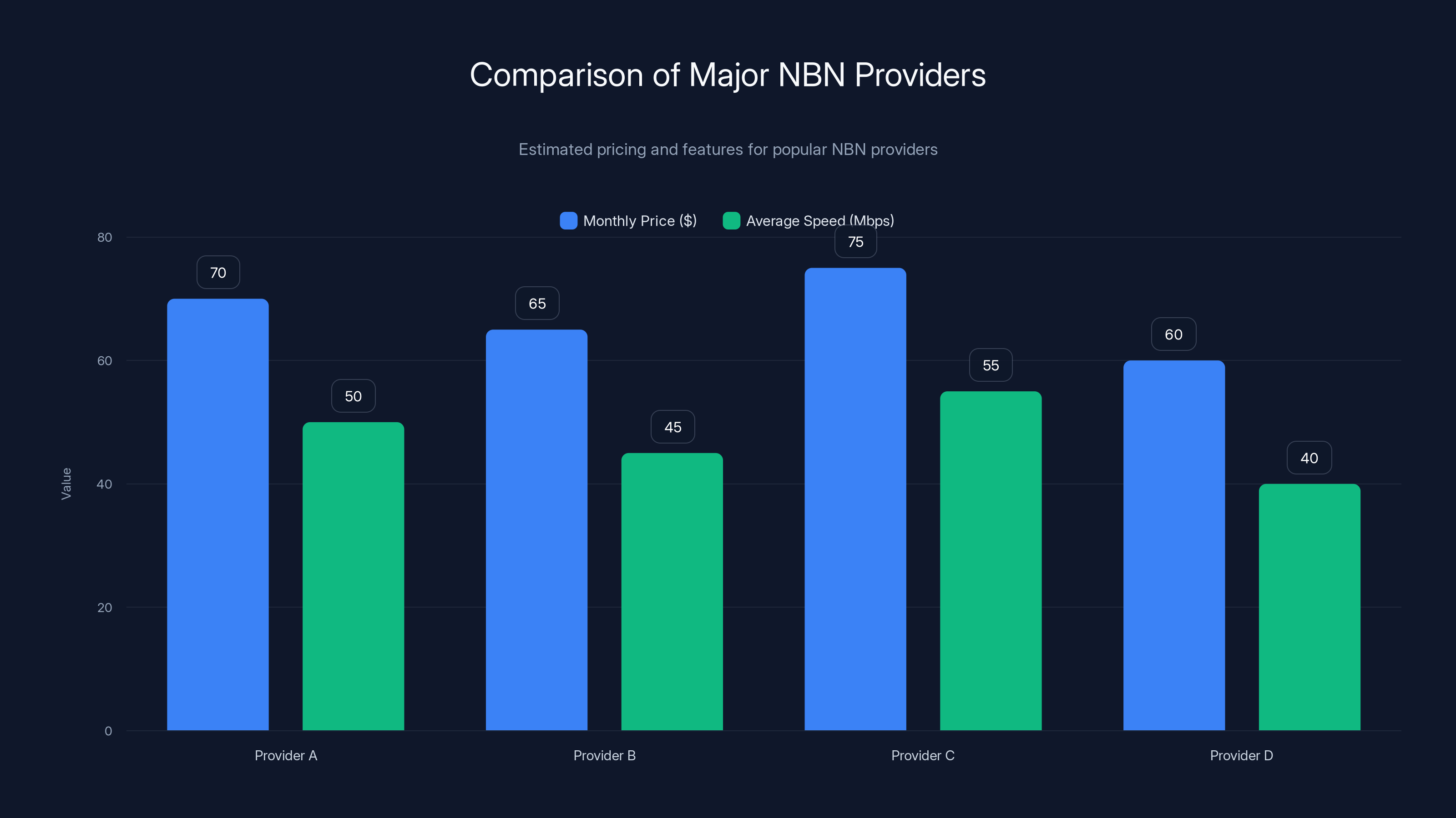 Comparison of Major NBN Providers