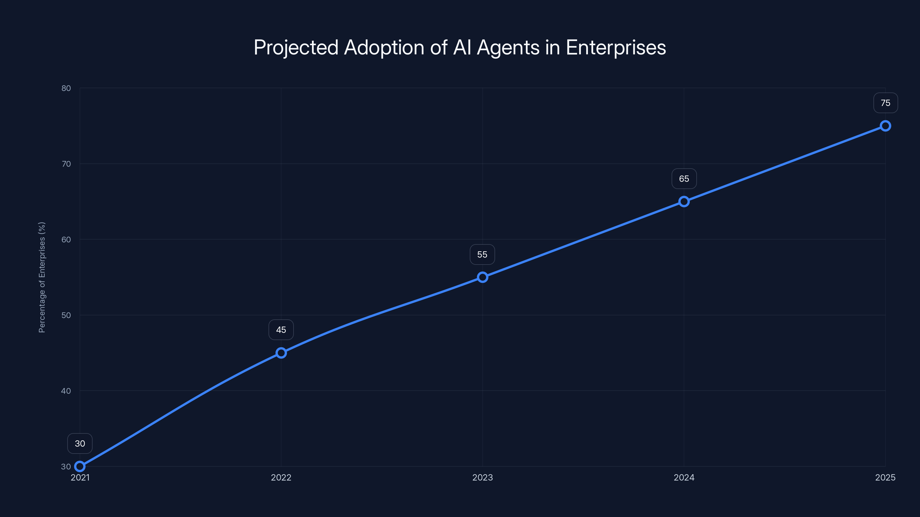 Projected Adoption of AI Agents in Enterprises