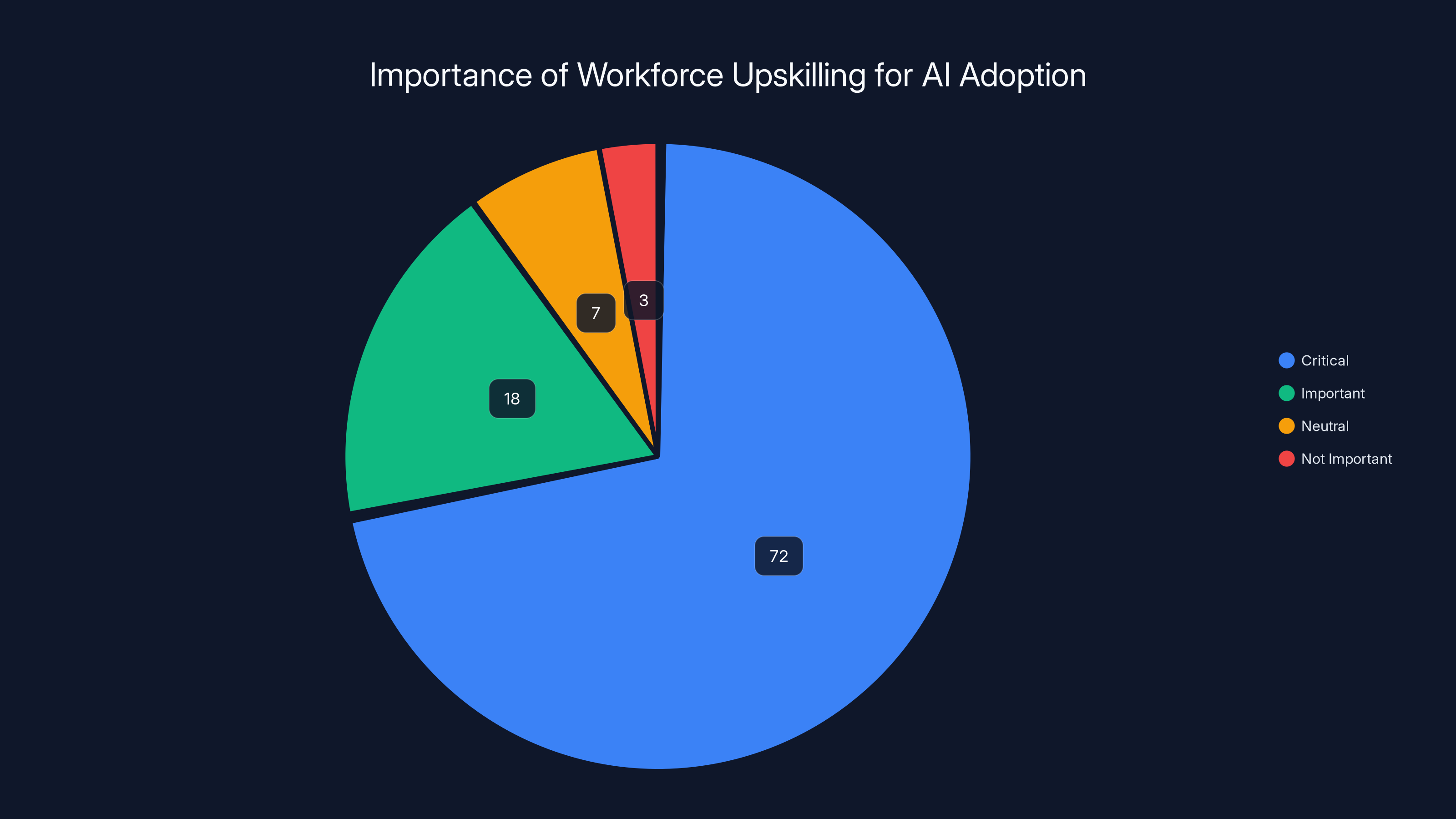 Importance of Workforce Upskilling for AI Adoption
