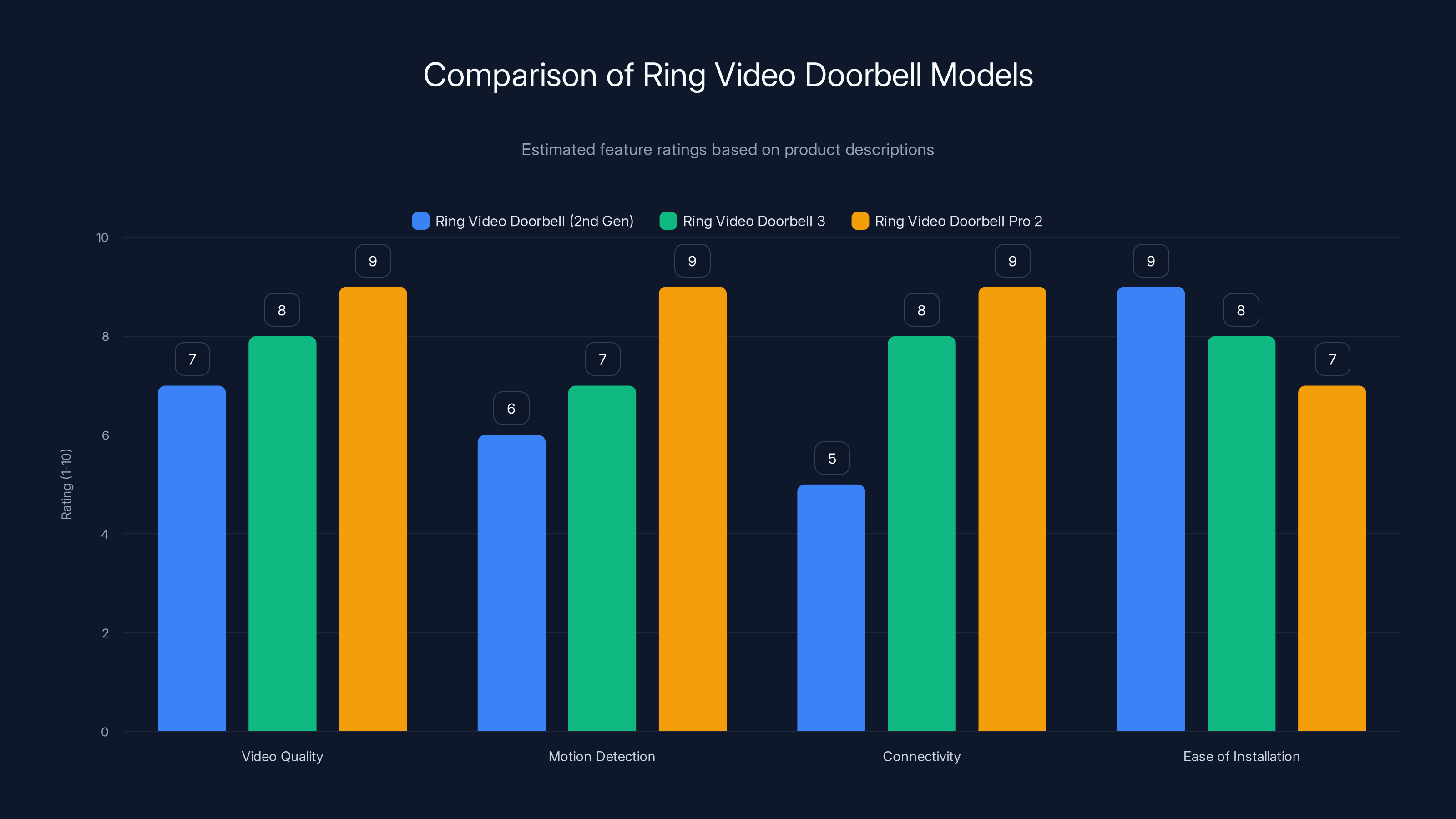 Comparison of Ring Video Doorbell Models