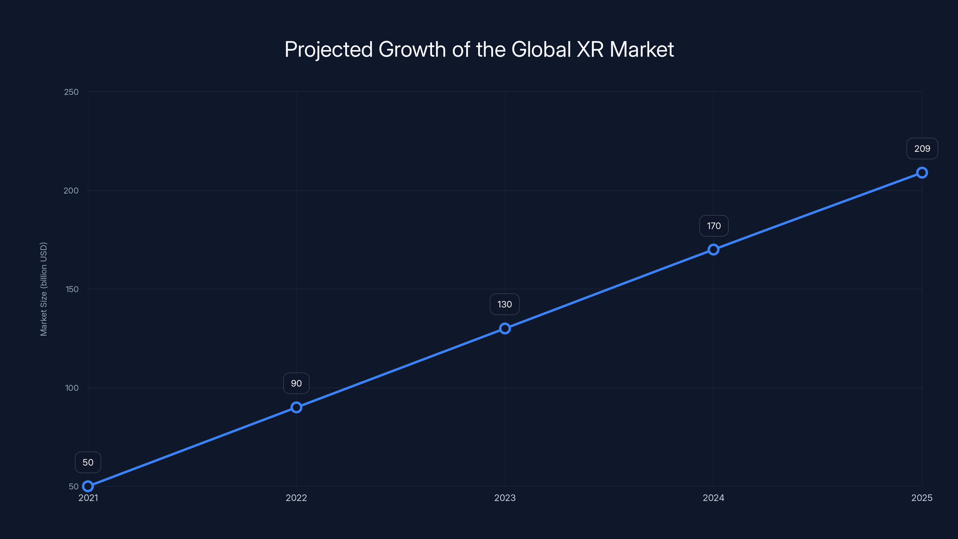Projected Growth of the Global XR Market