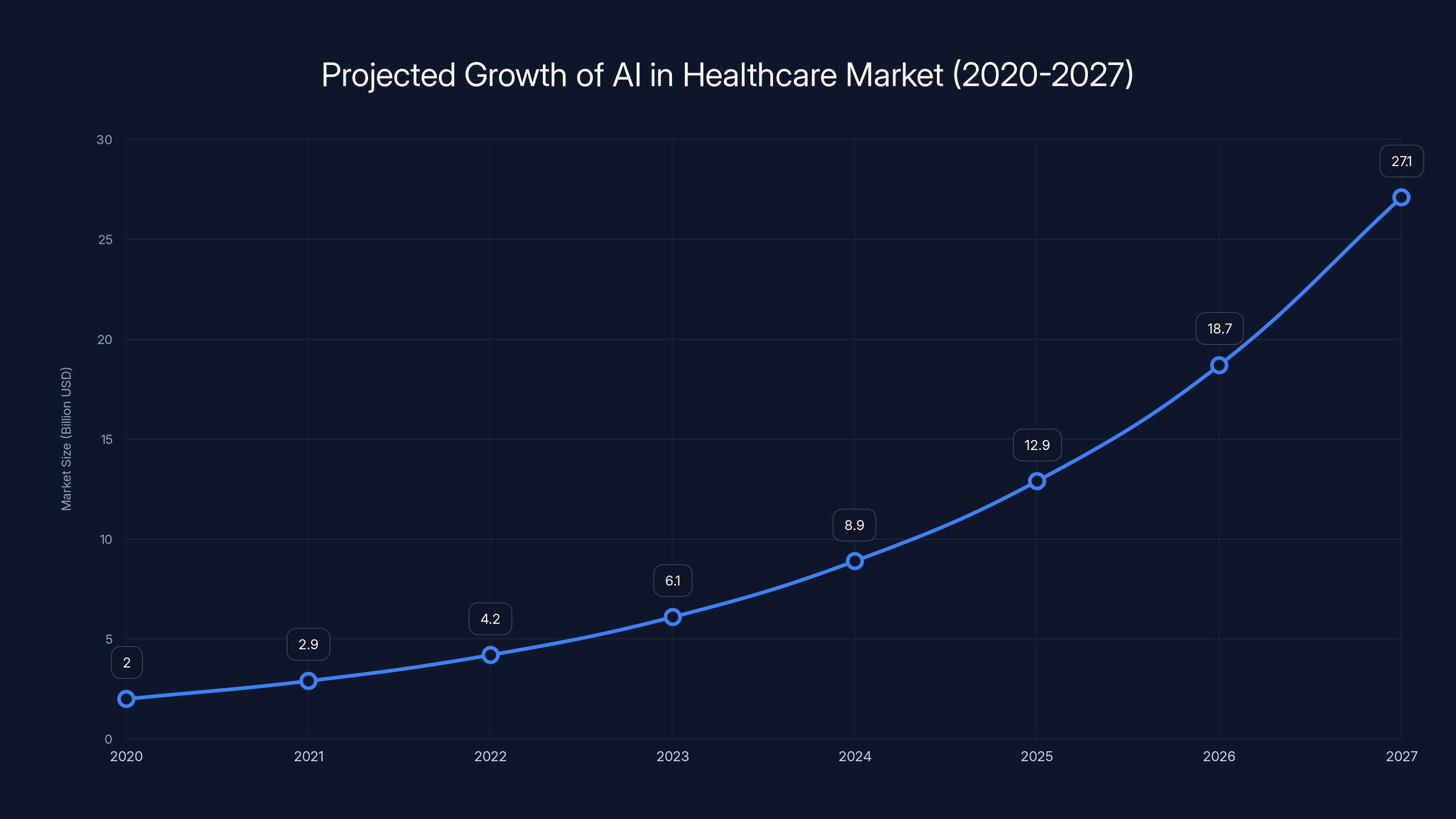Projected Growth of AI in Healthcare Market (2020-2027)