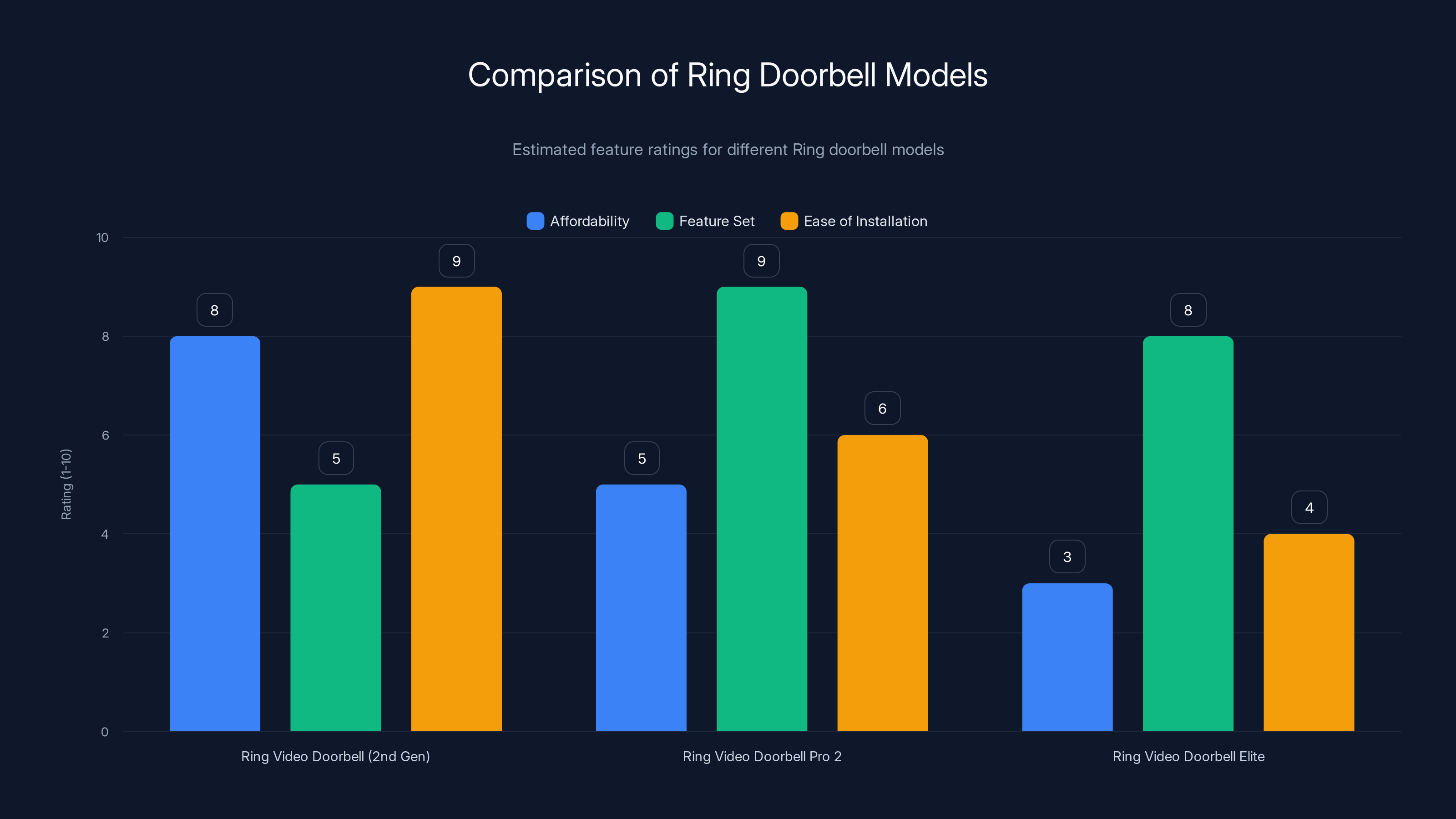 Comparison of Ring Doorbell Models