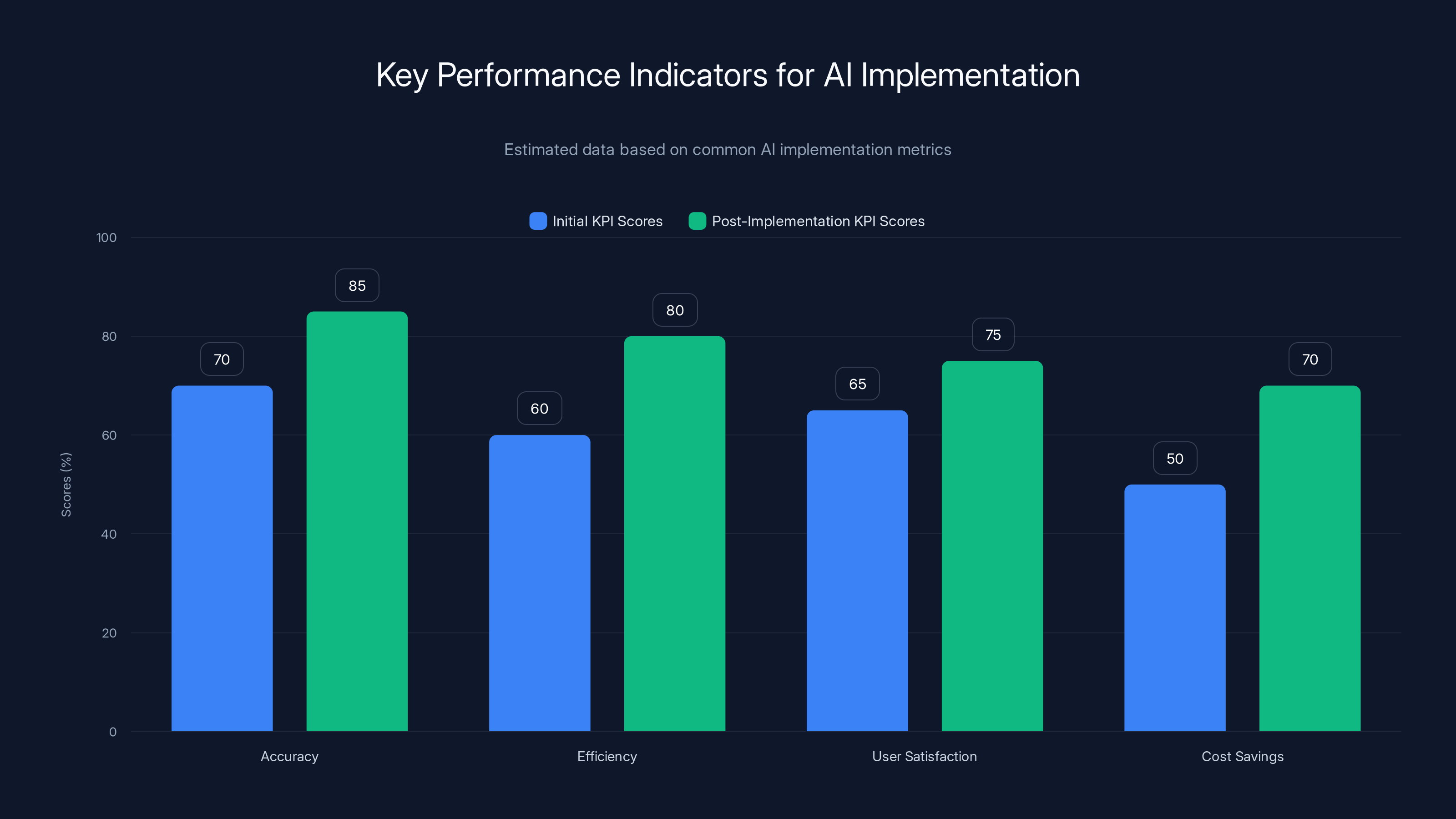 Key Performance Indicators for AI Implementation