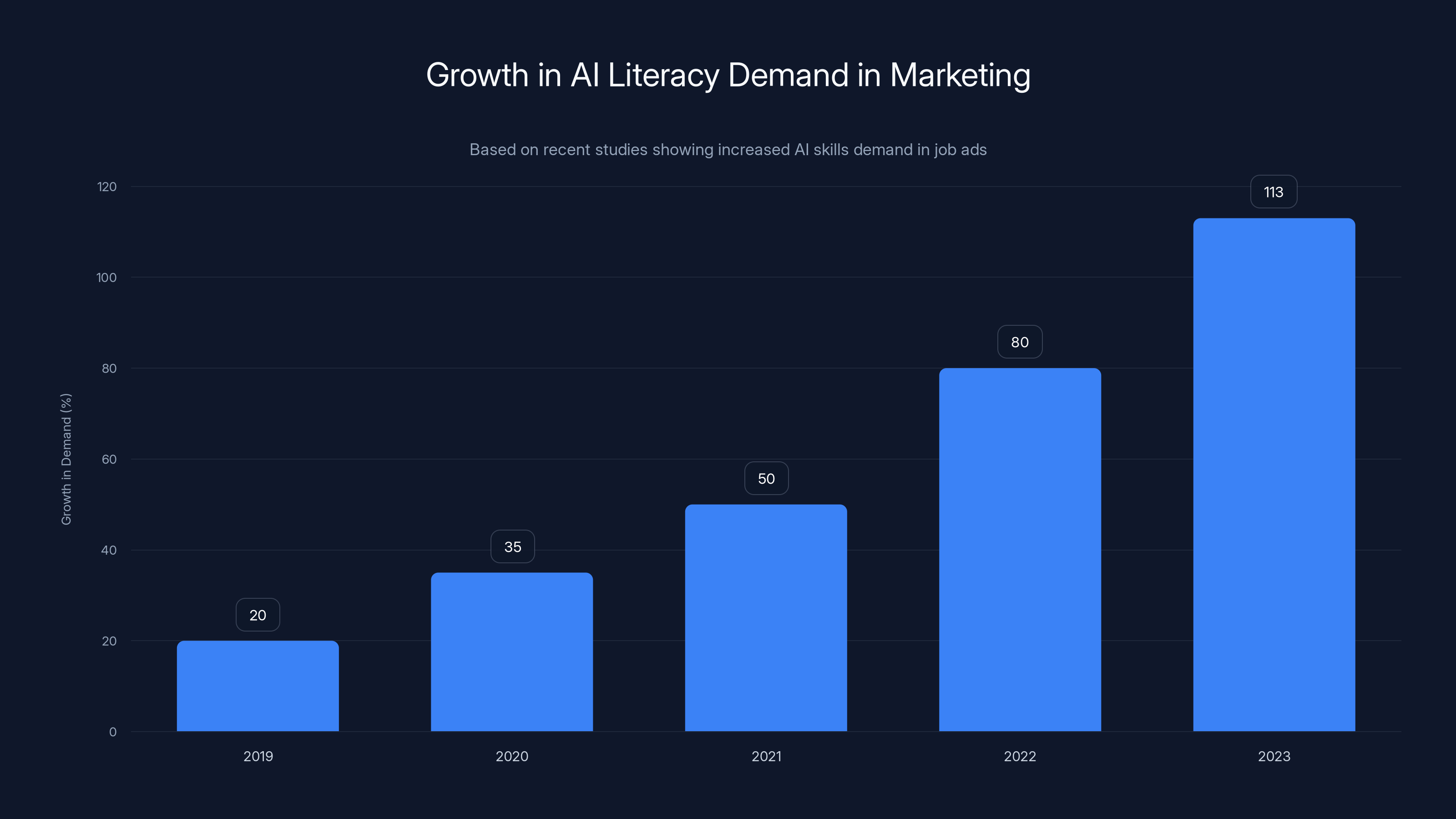 Growth in AI Literacy Demand in Marketing