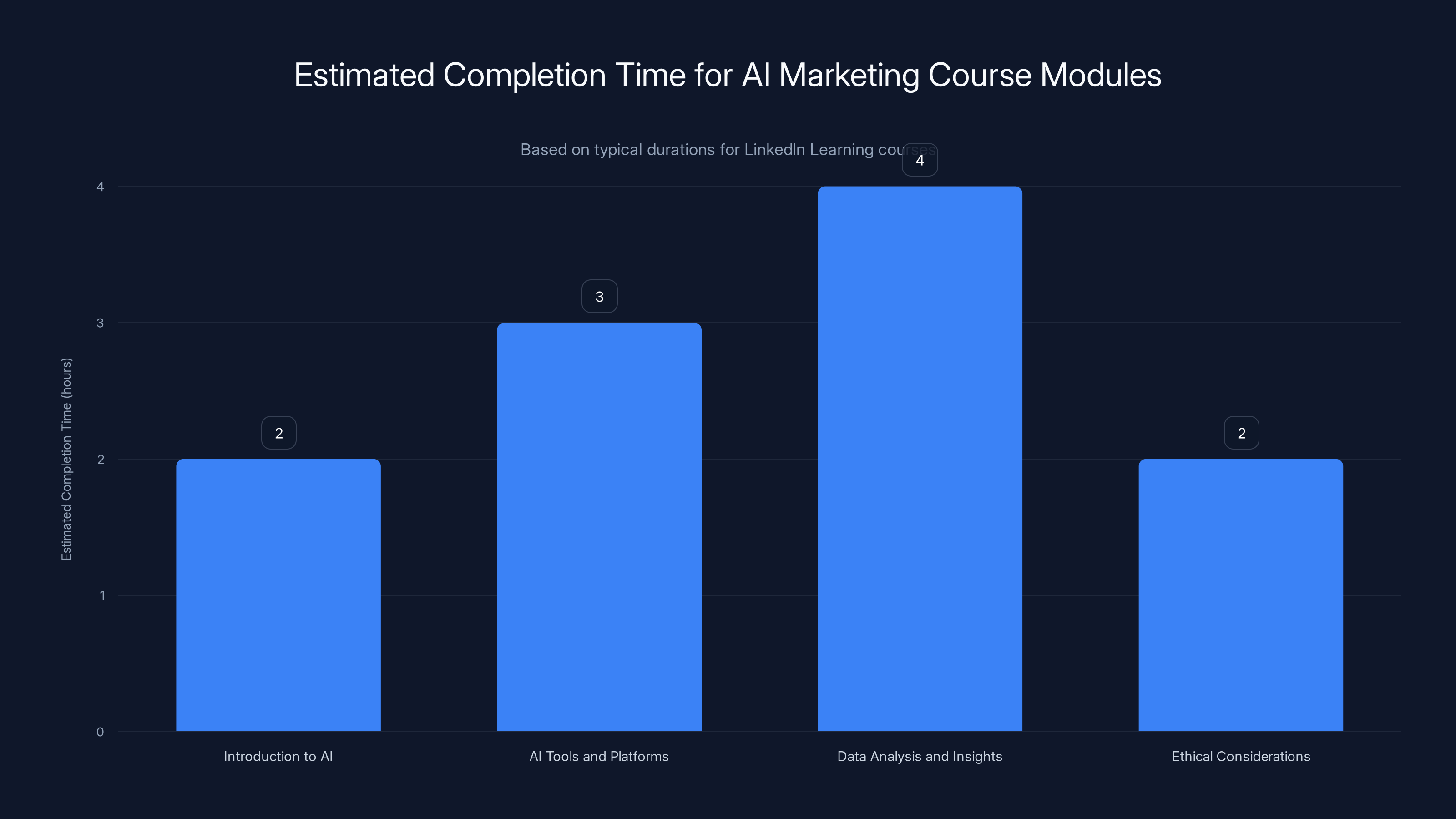 Estimated Completion Time for AI Marketing Course Modules