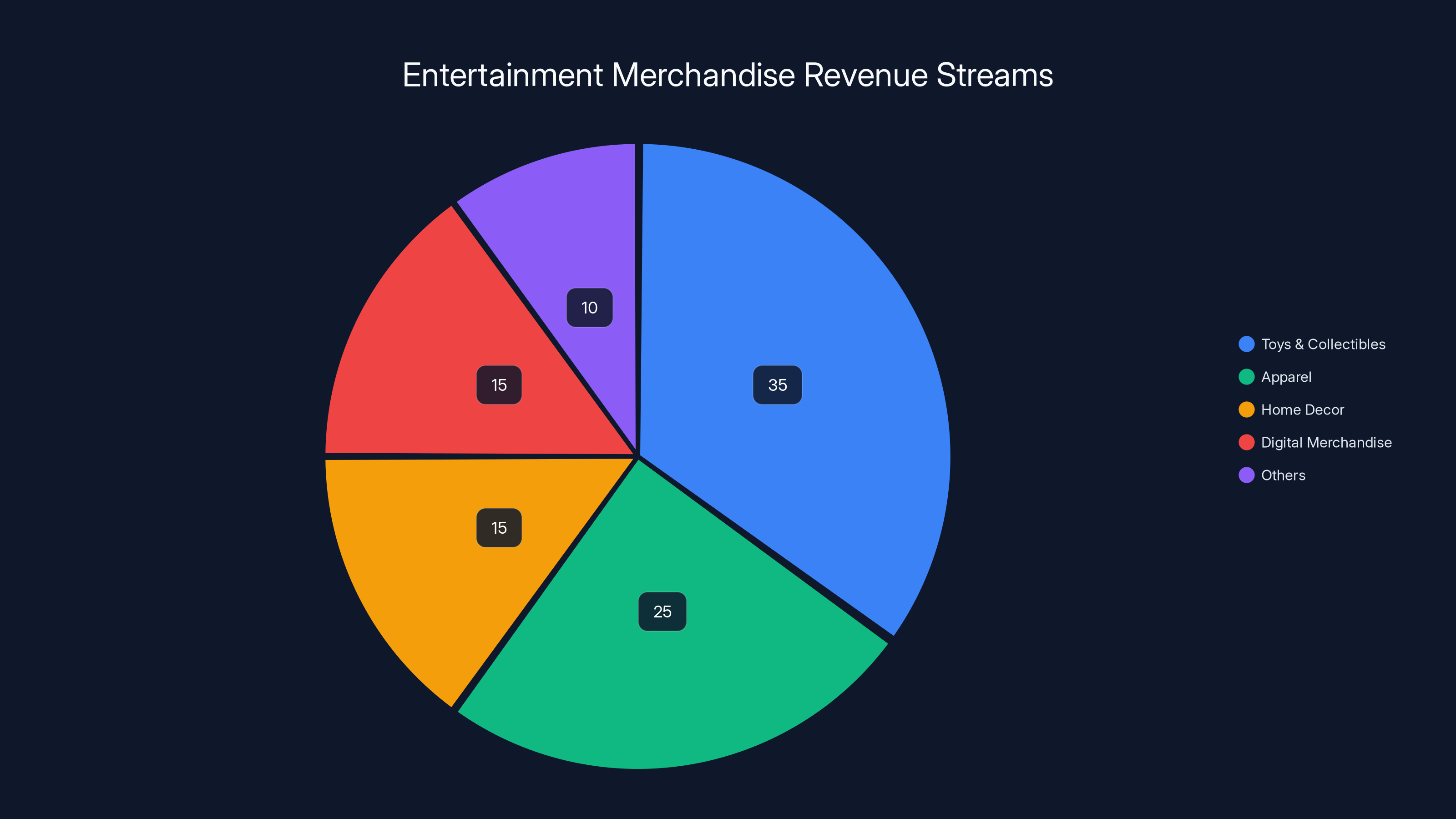 Entertainment Merchandise Revenue Streams