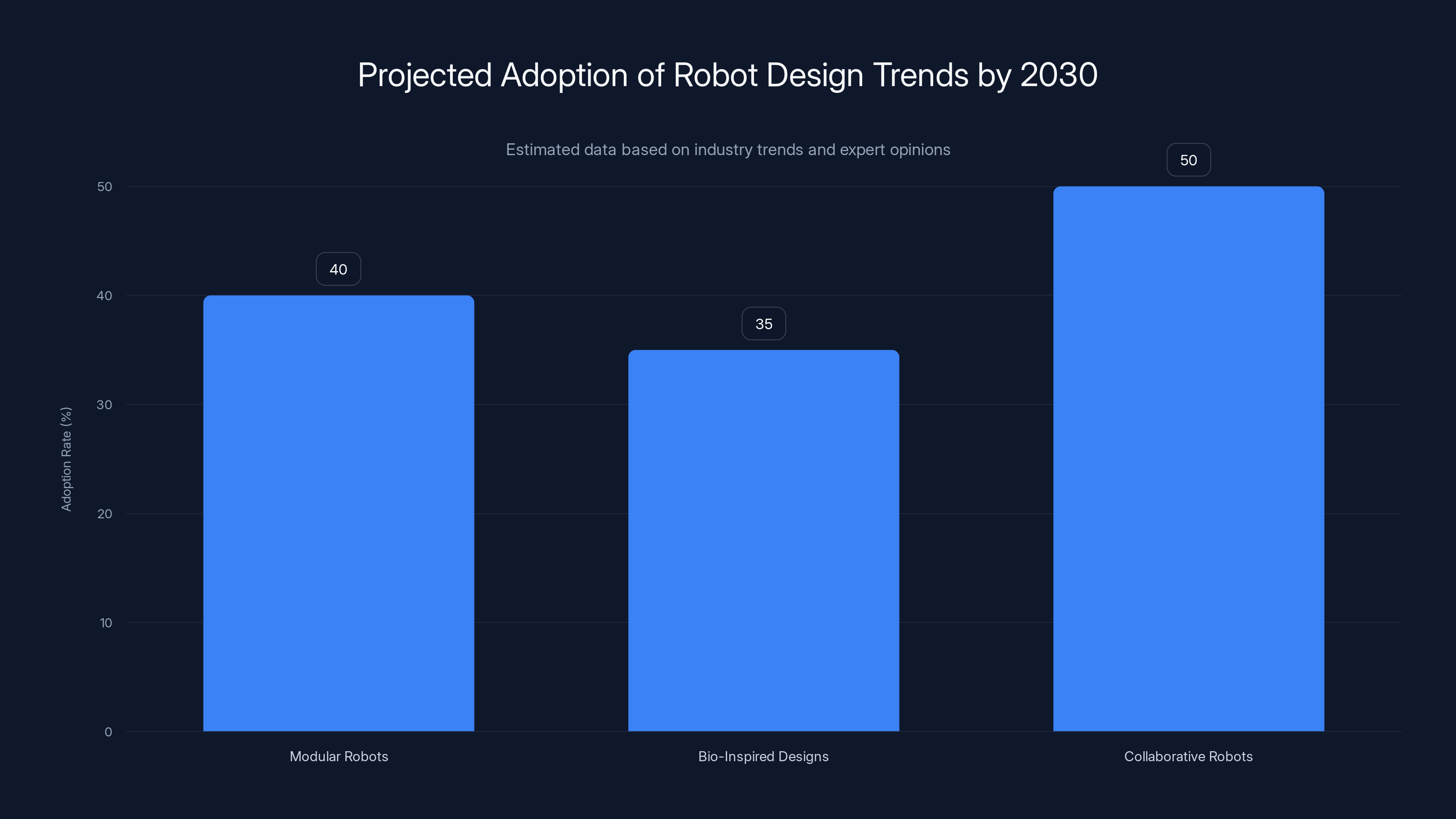 Projected Adoption of Robot Design Trends by 2030
