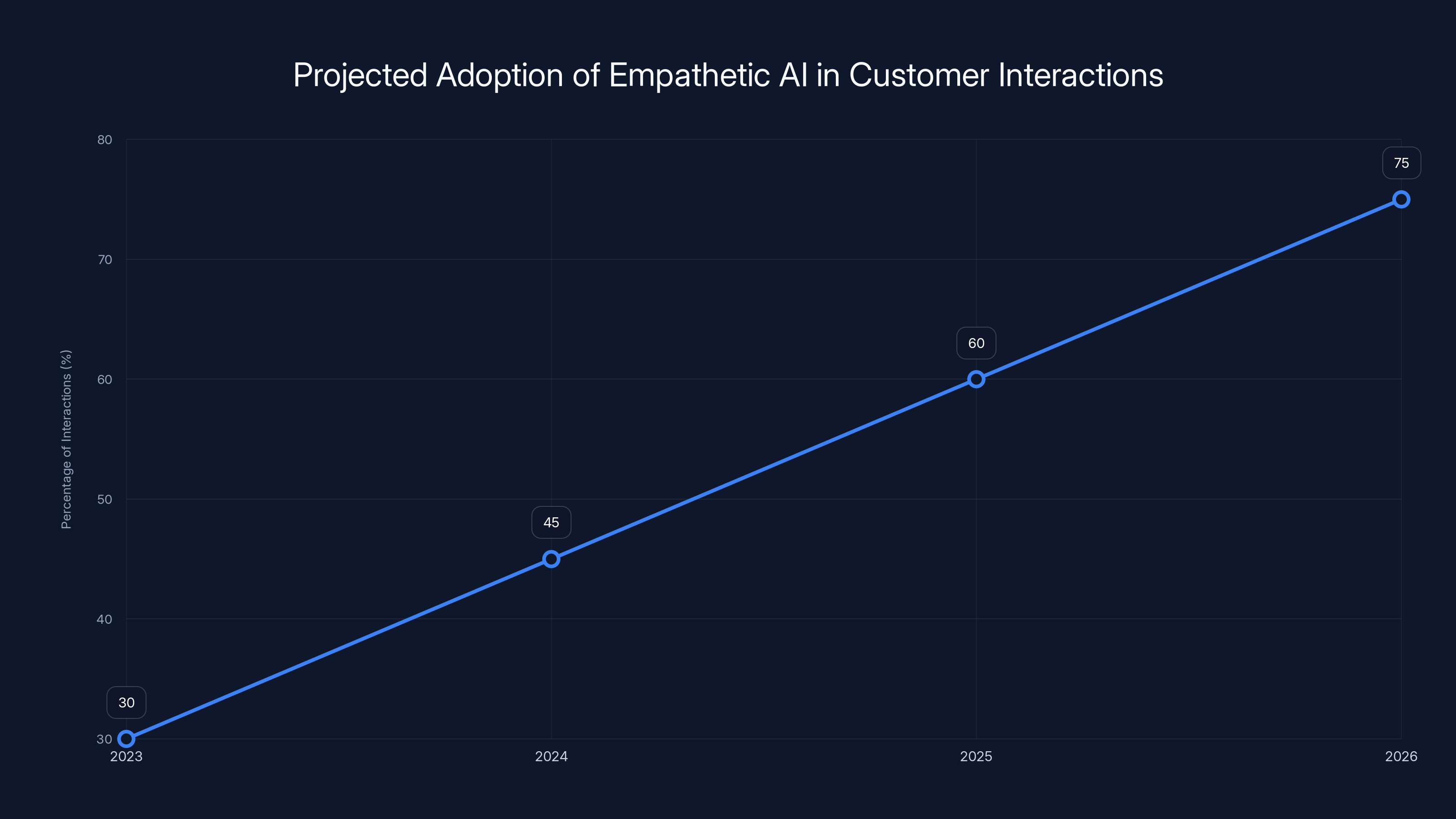 Projected Adoption of Empathetic AI in Customer Interactions