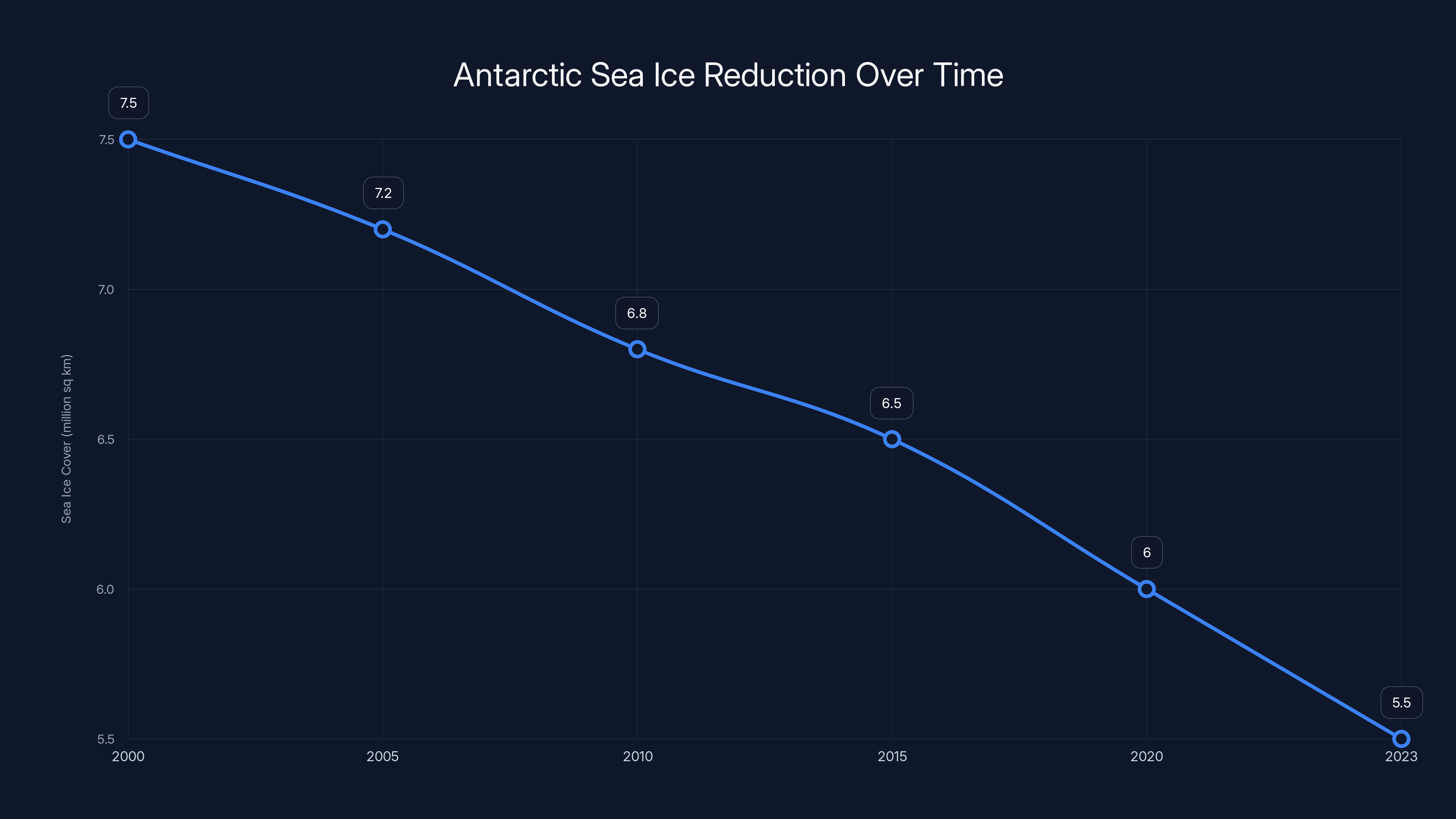 Antarctic Sea Ice Reduction Over Time