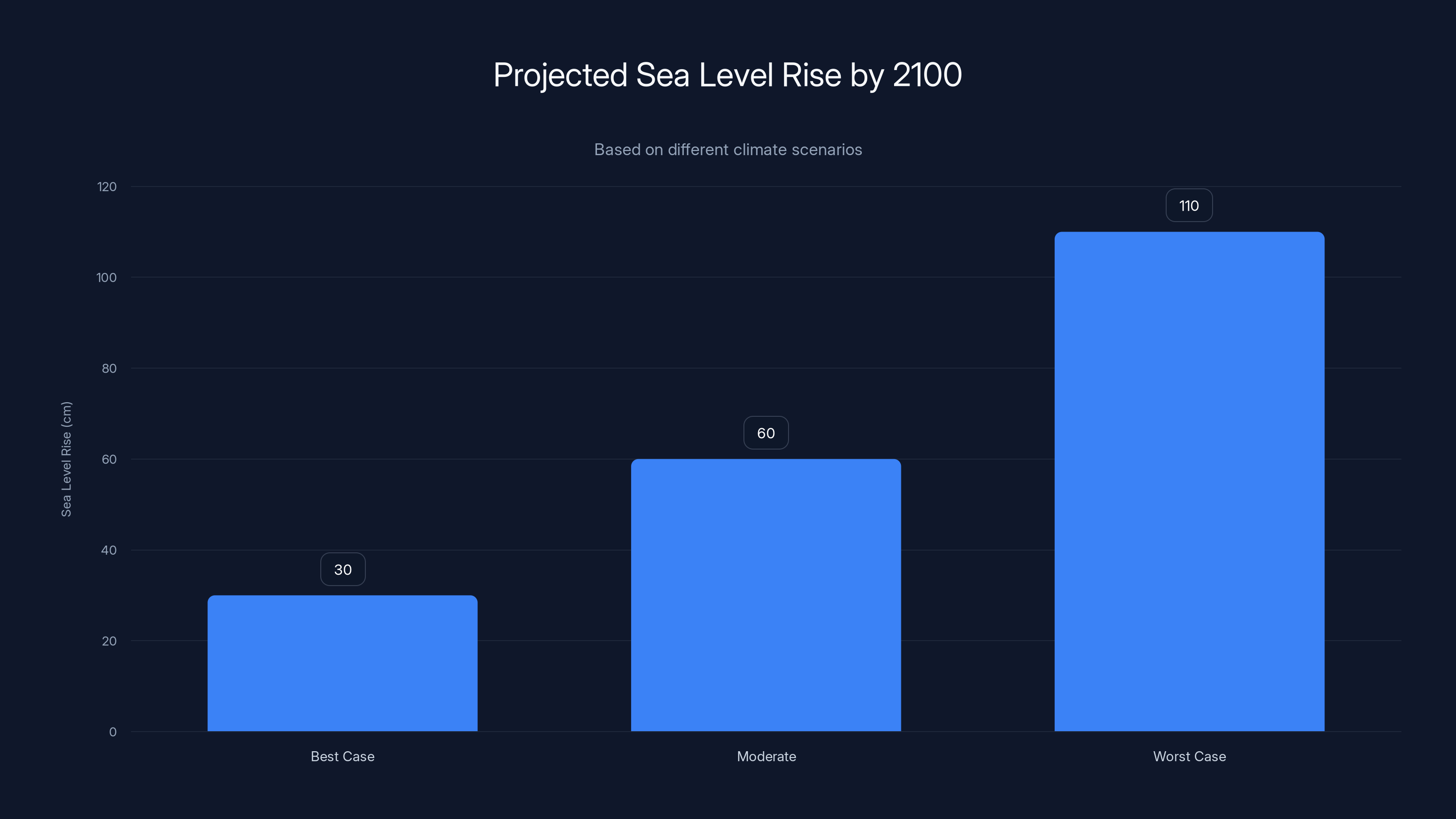 Projected Sea Level Rise by 2100
