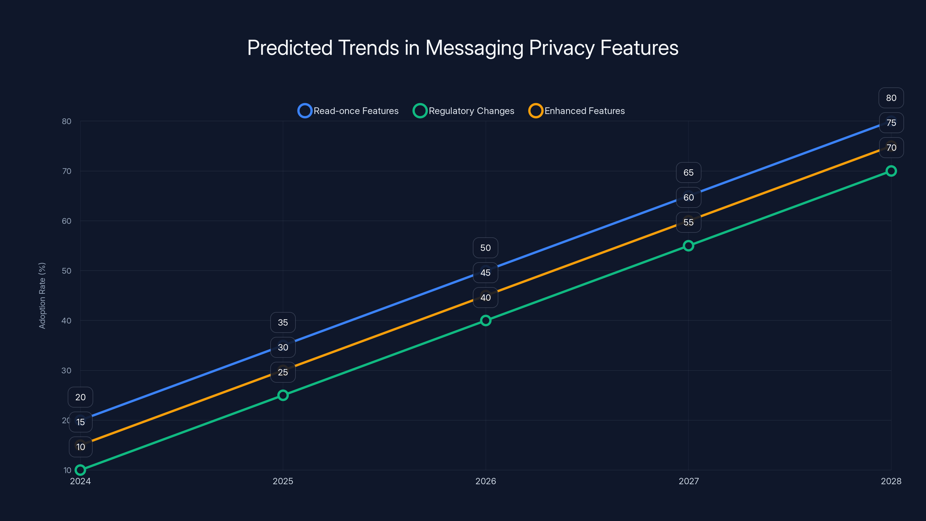 Predicted Trends in Messaging Privacy Features