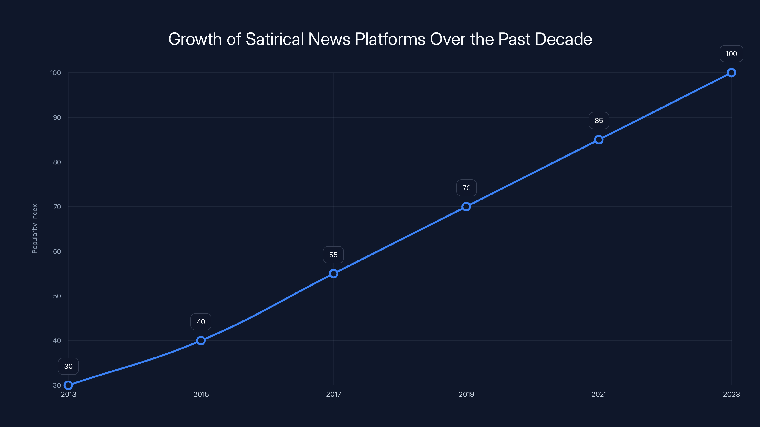 Growth of Satirical News Platforms Over the Past Decade