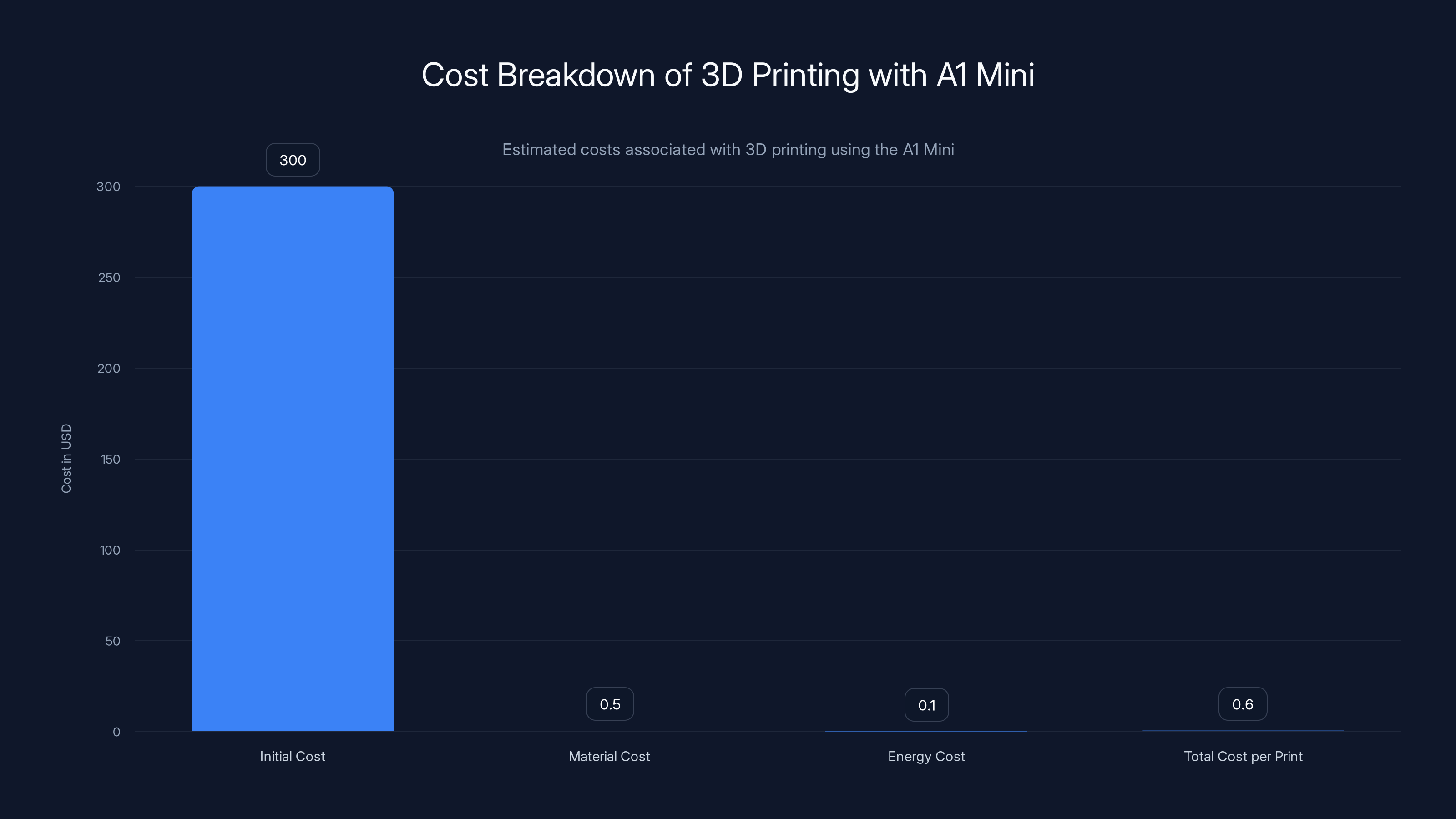 Cost Breakdown of 3D Printing with A1 Mini
