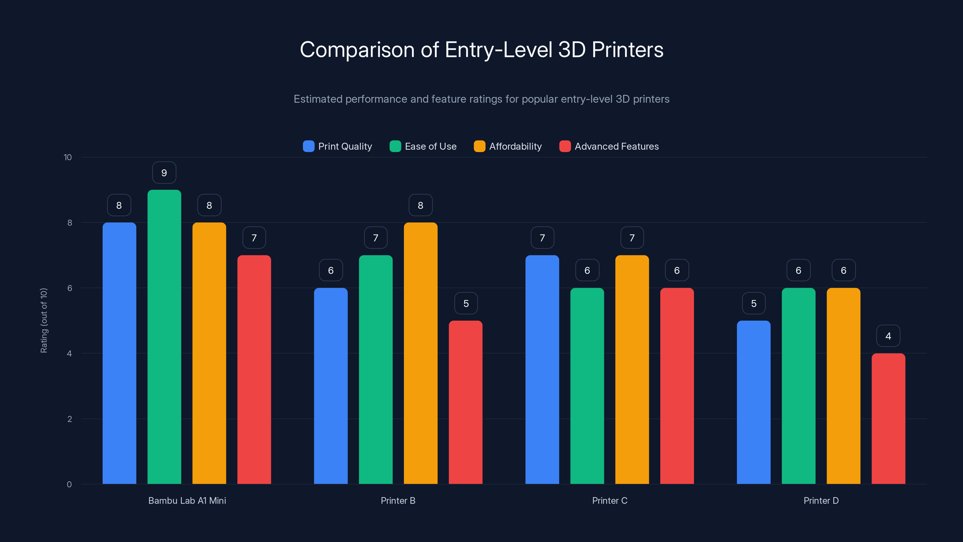 Comparison of Entry-Level 3D Printers