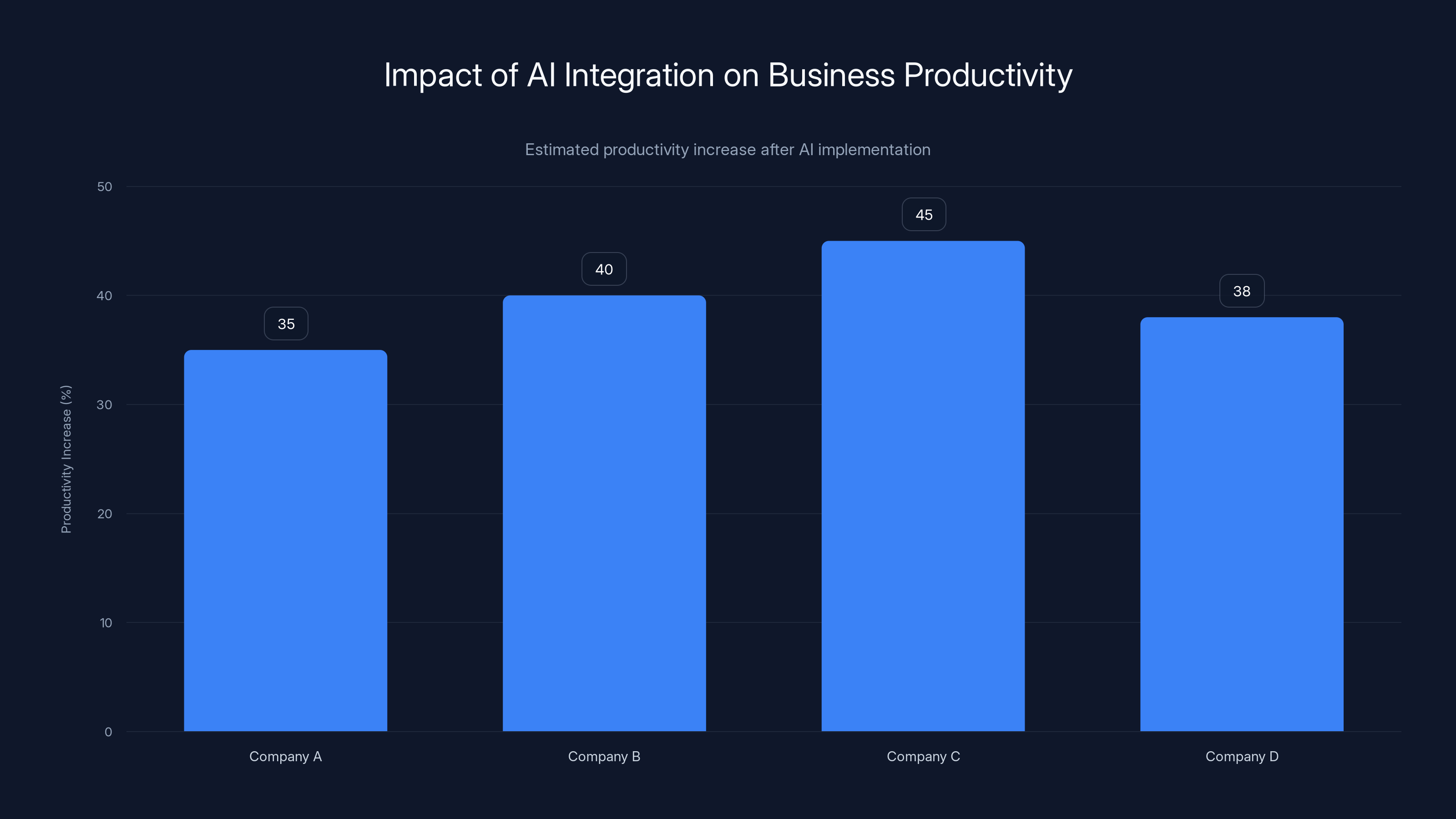 Impact of AI Integration on Business Productivity