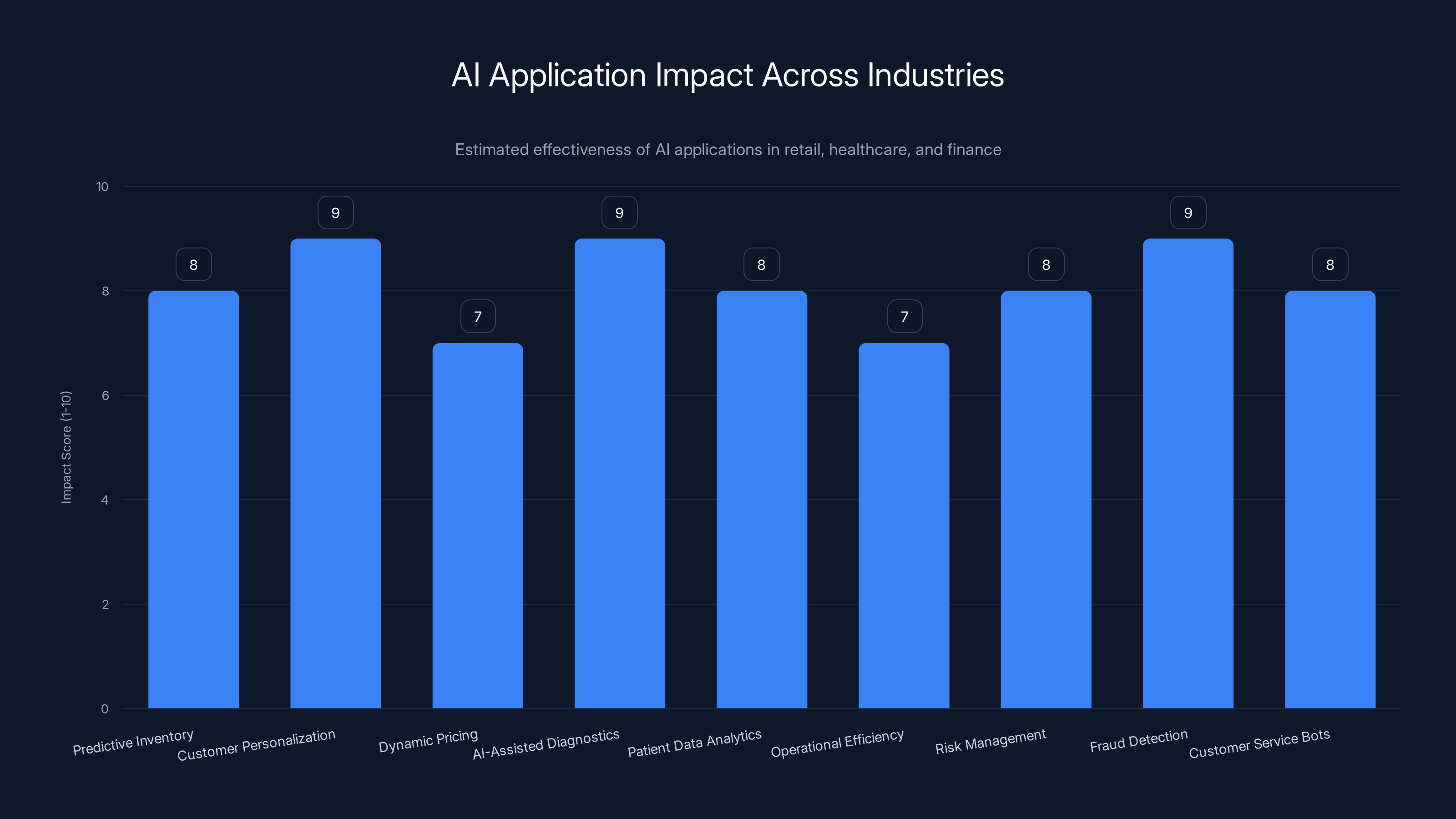 AI Application Impact Across Industries