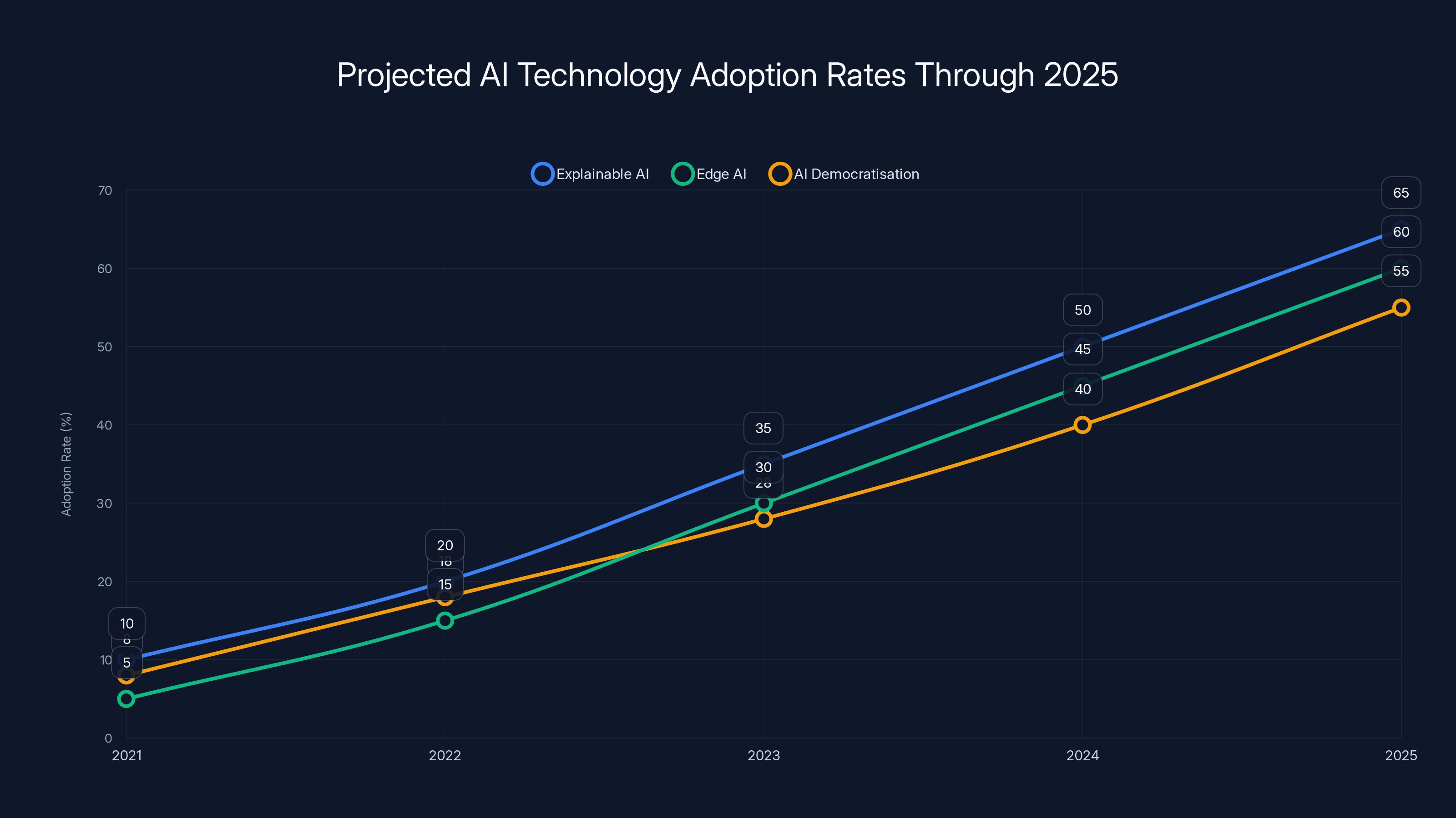 Projected AI Technology Adoption Rates Through 2025