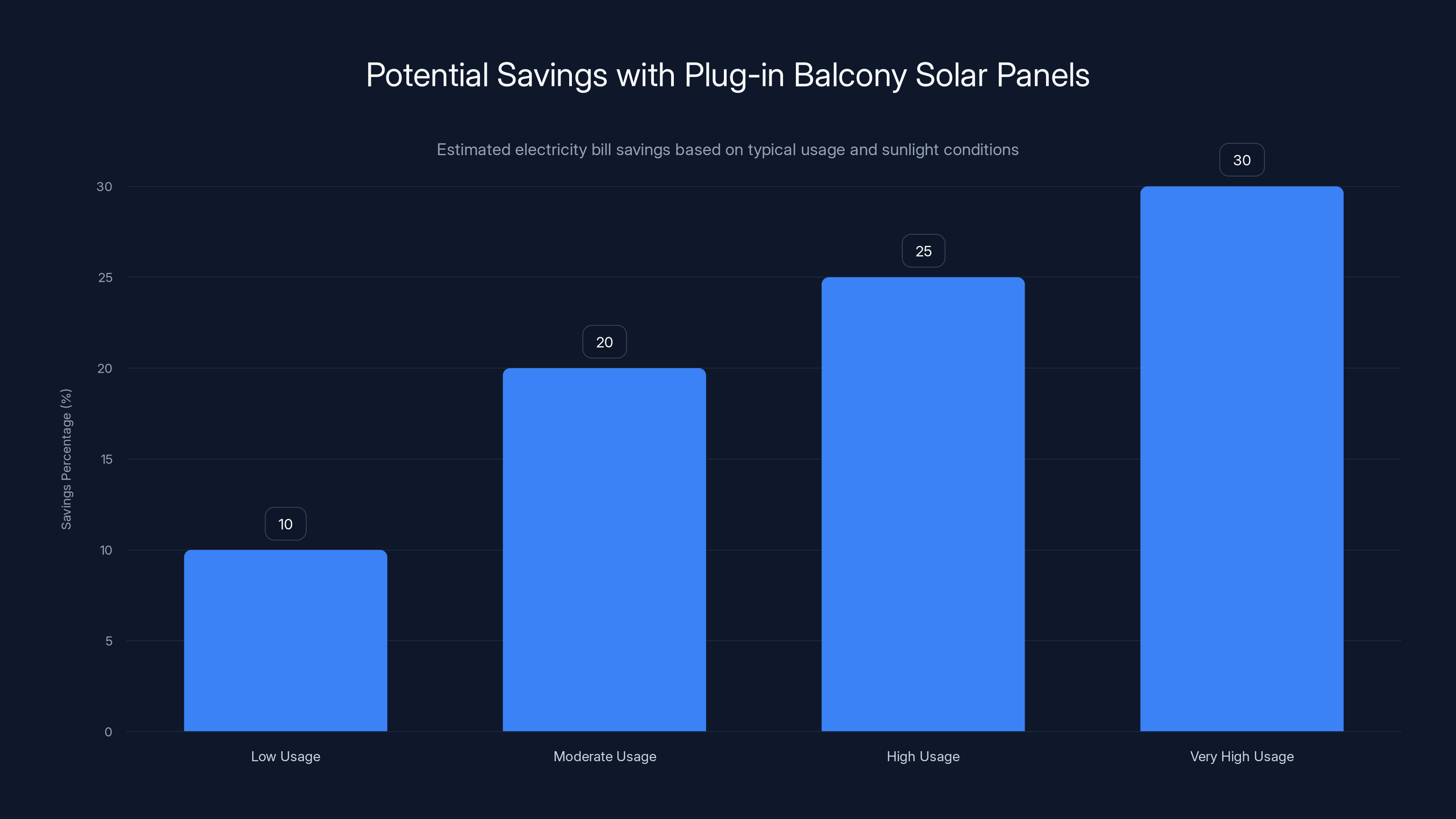 Potential Savings with Plug-in Balcony Solar Panels