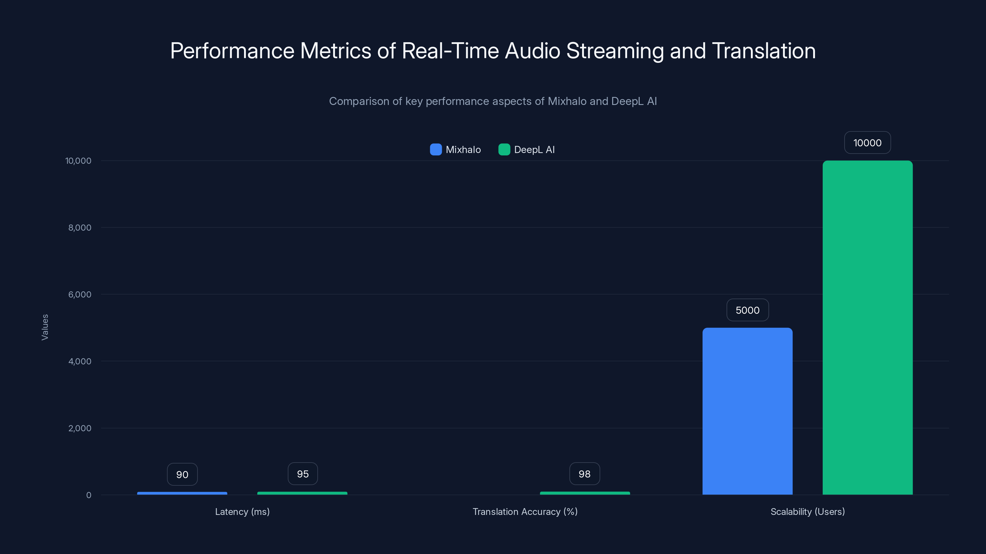 Performance Metrics of Real-Time Audio Streaming and Translation
