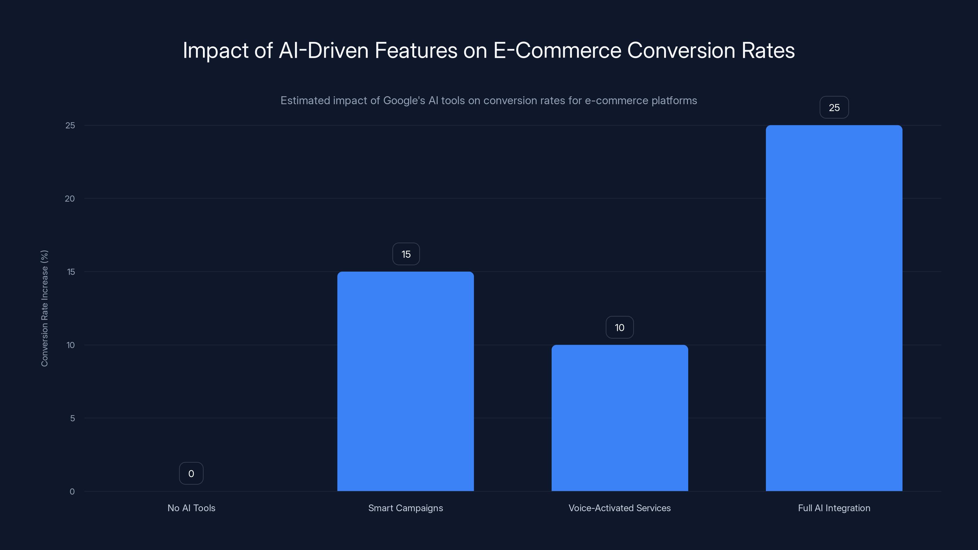 Impact of AI-Driven Features on E-Commerce Conversion Rates