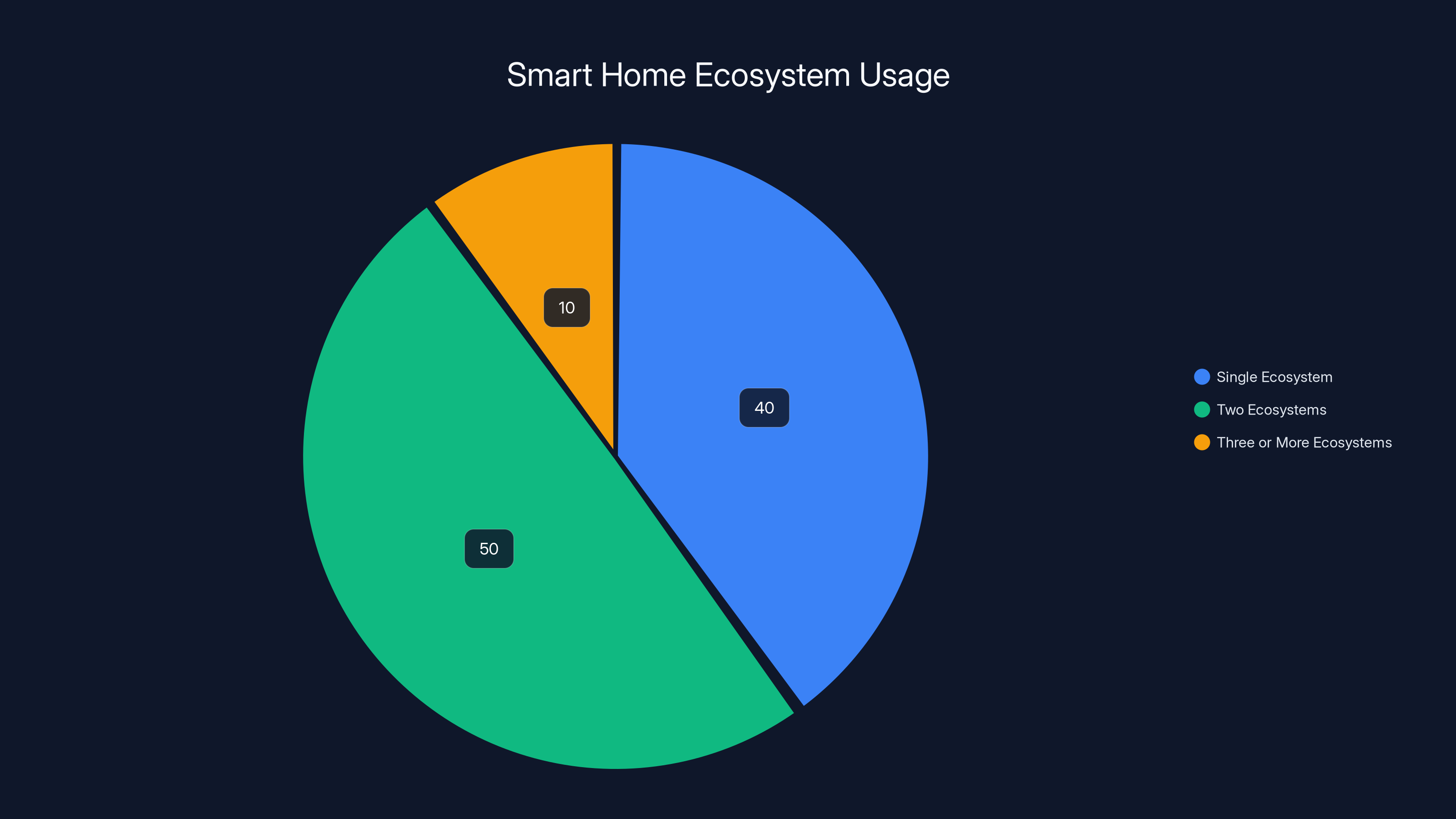 Smart Home Ecosystem Usage