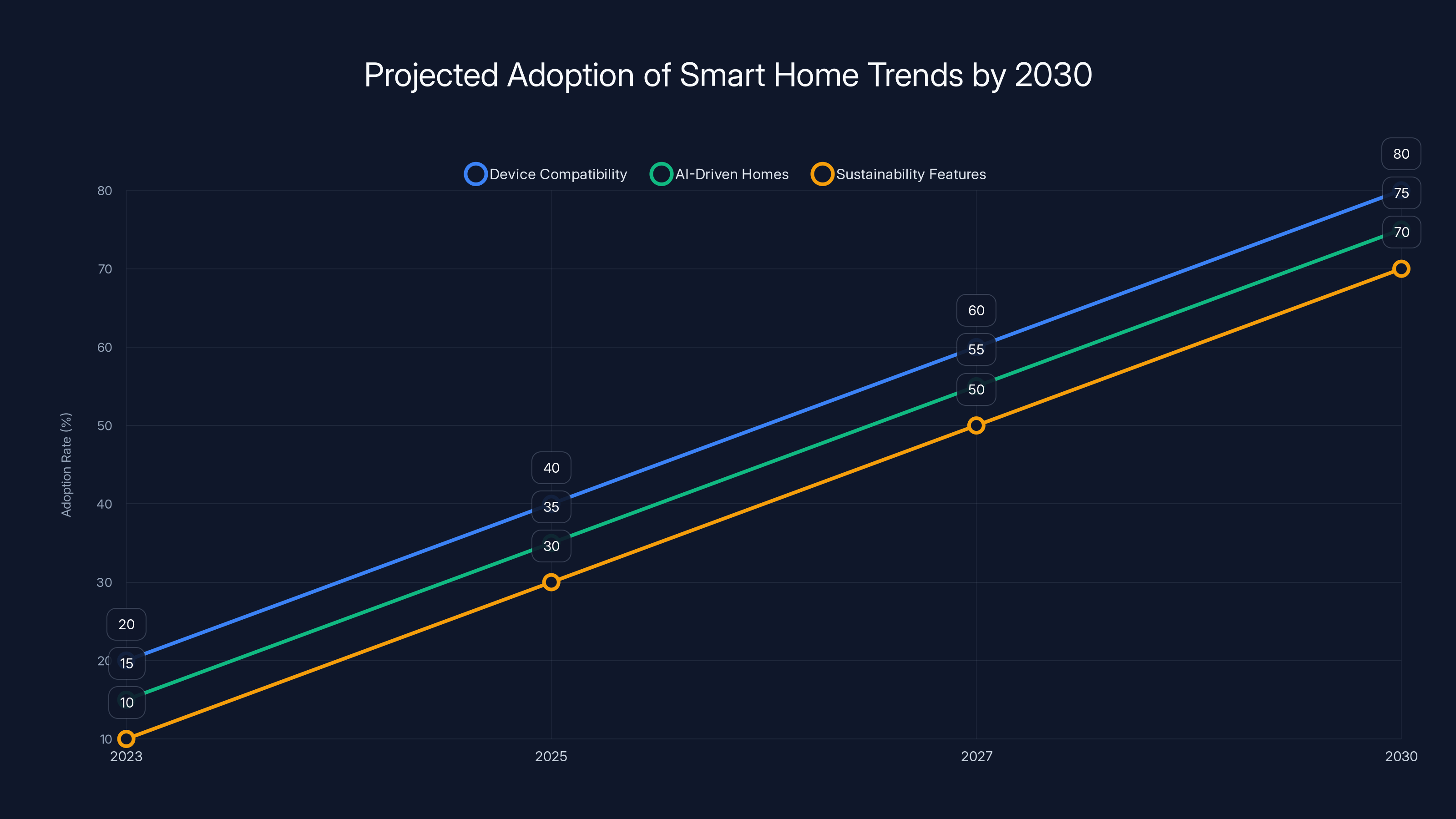 Projected Adoption of Smart Home Trends by 2030