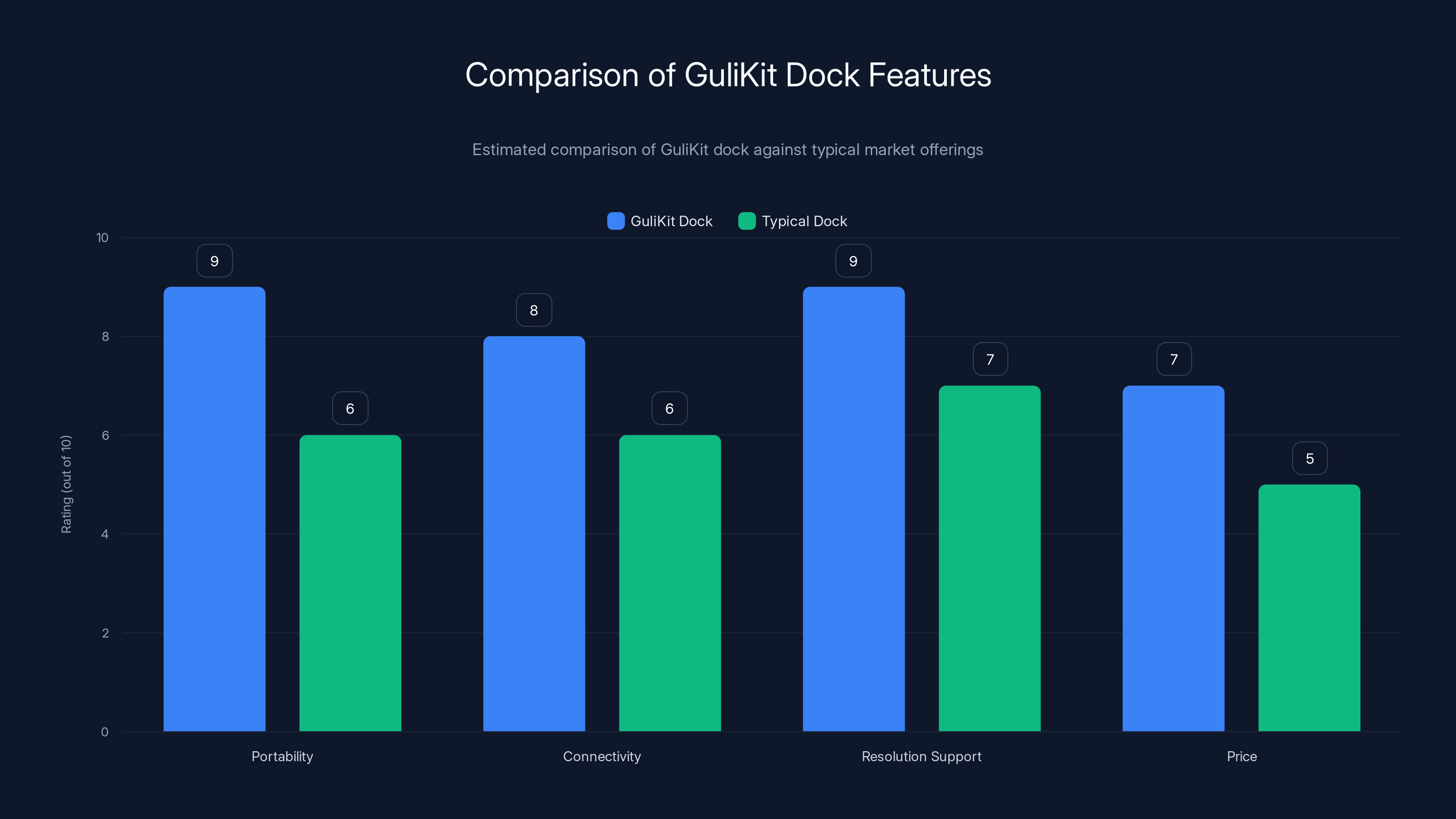 Comparison of GuliKit Dock Features