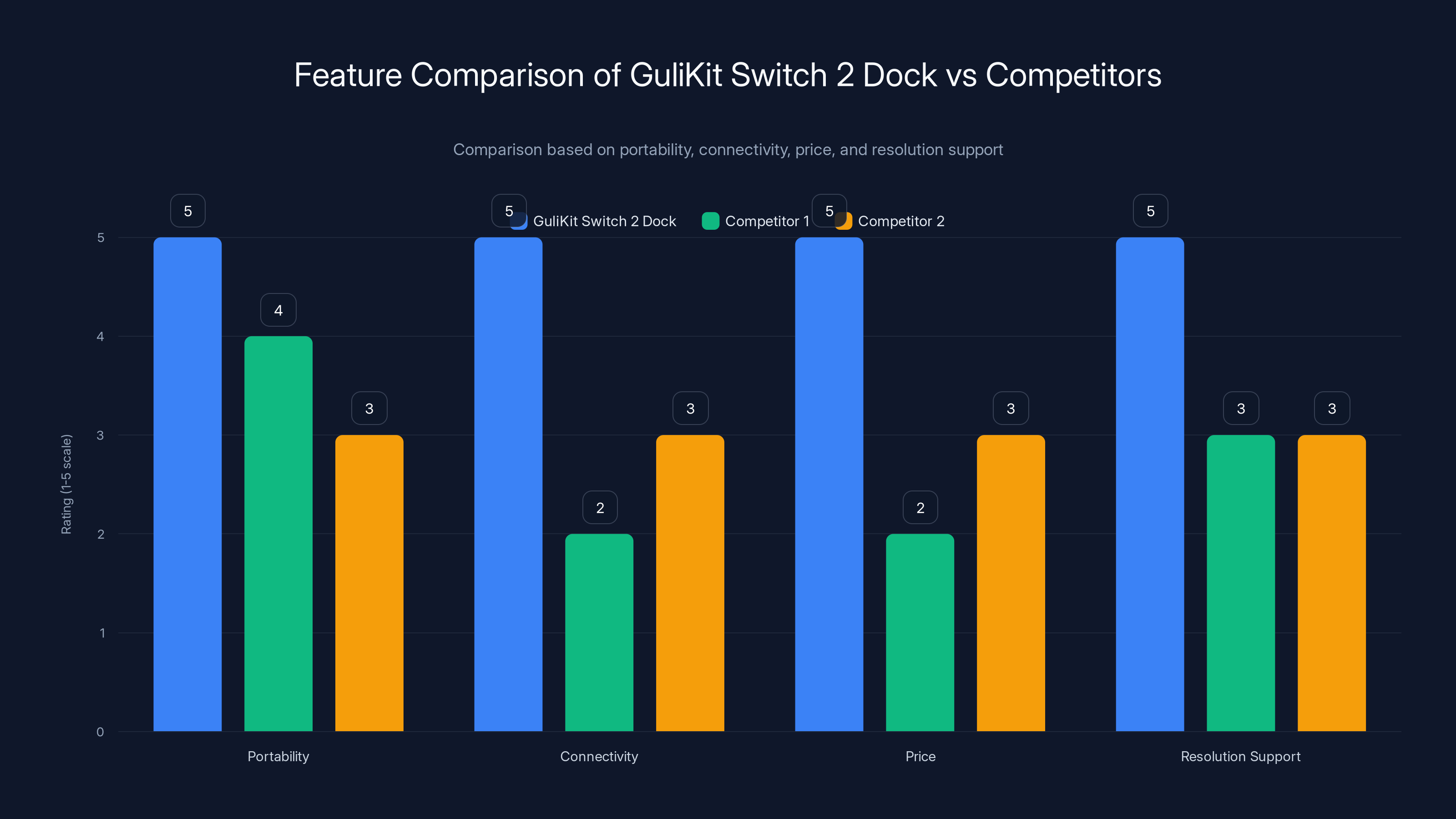 Feature Comparison of GuliKit Switch 2 Dock vs Competitors