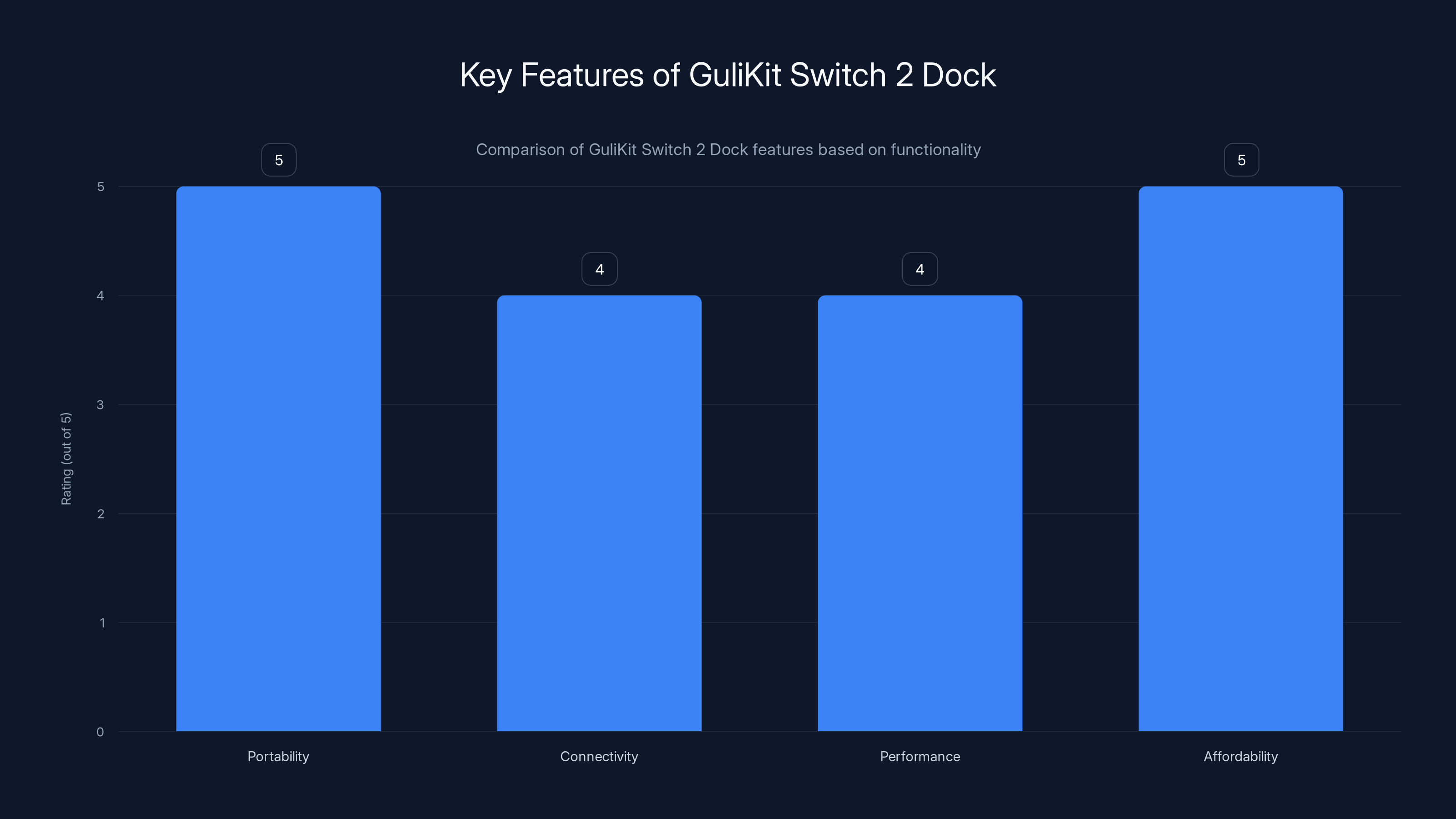 Key Features of GuliKit Switch 2 Dock