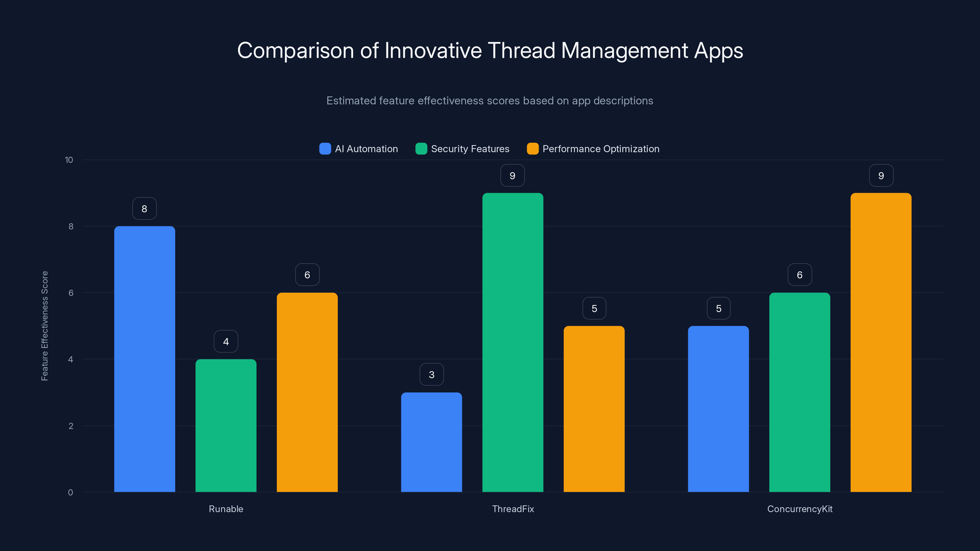 Comparison of Innovative Thread Management Apps